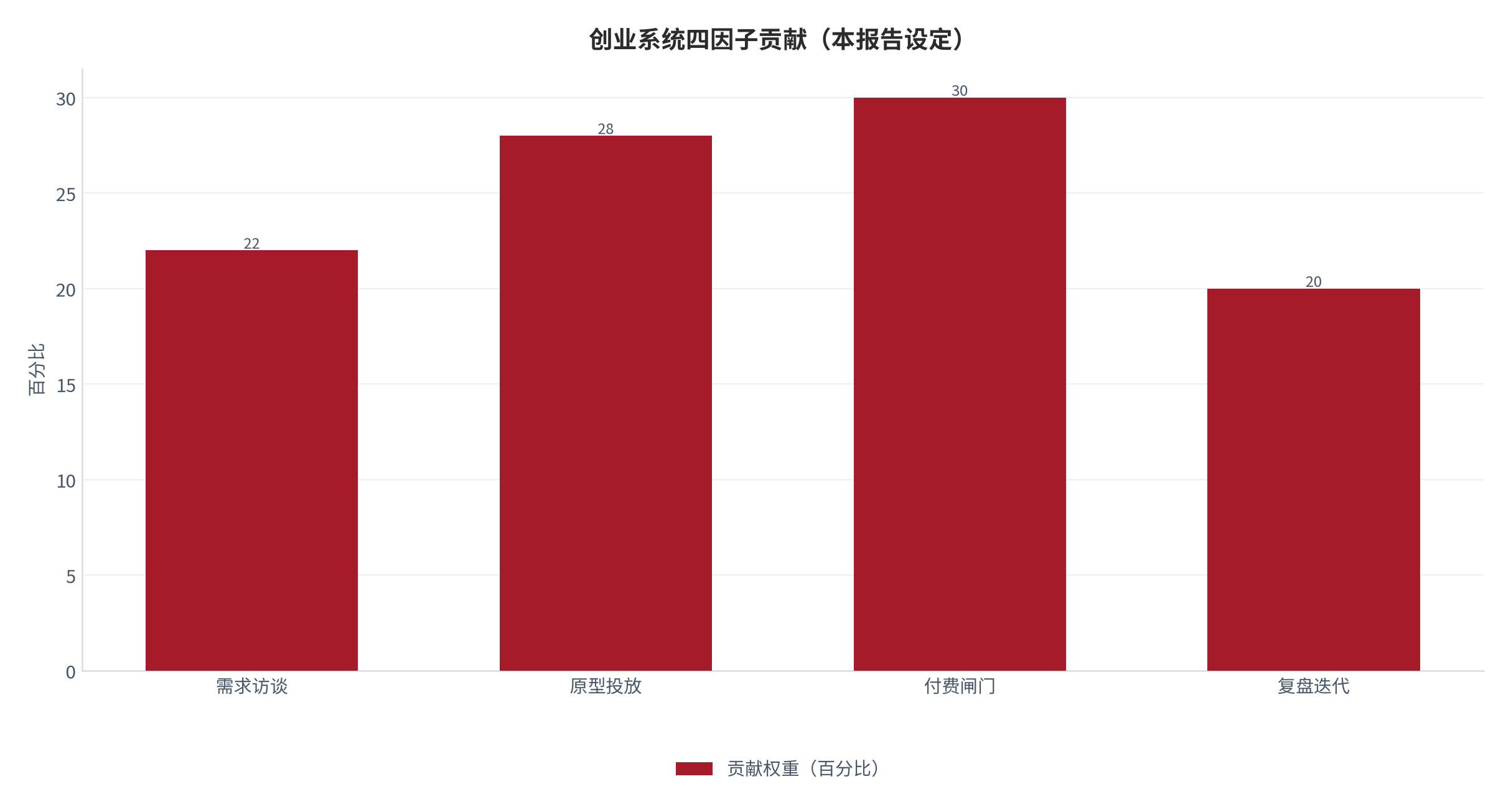 图 4:副业验证四因子贡献(本报告设定)。测算口径:需求访谈占 22%。资料来源:本报告整理