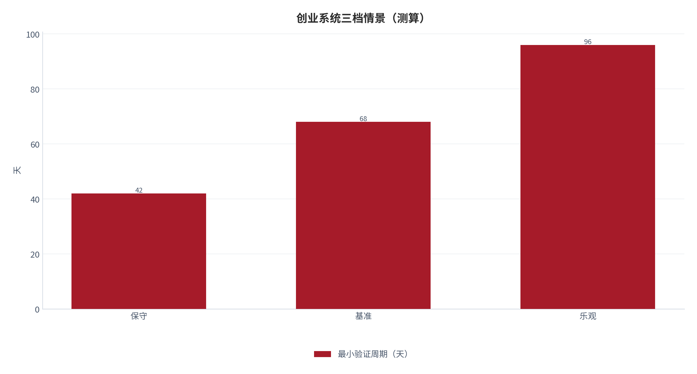 图 10：最小验证周期三档情景（测算）。测算口径：保守 42、基准 68、乐观 96。资料来源：本报告测算 [6]。资料来源：本报告测算[6]