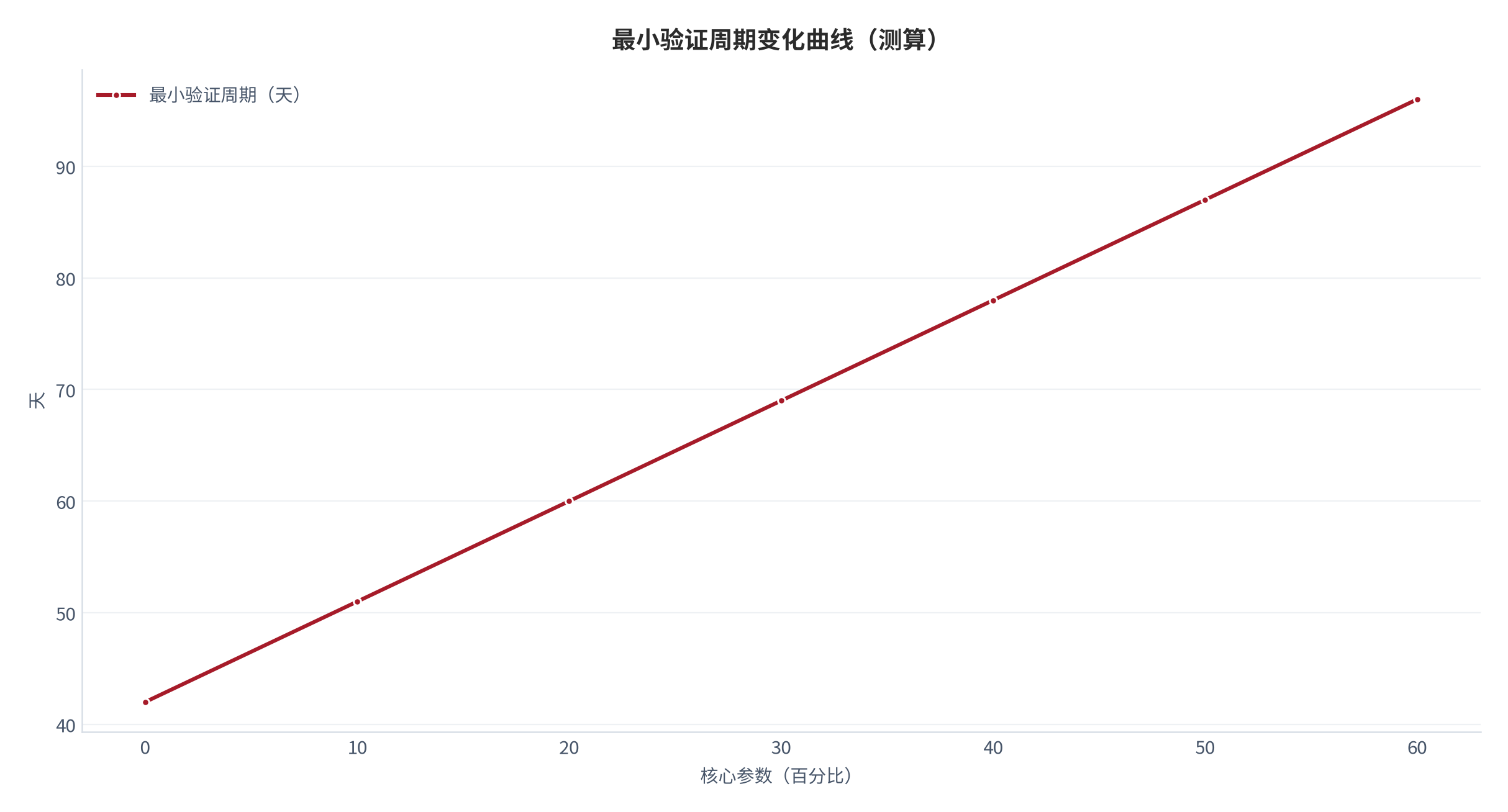 图 12：最小验证周期随核心参数变化的曲线（测算）。资料来源：本报告测算 [8]。资料来源：本报告测算[8]