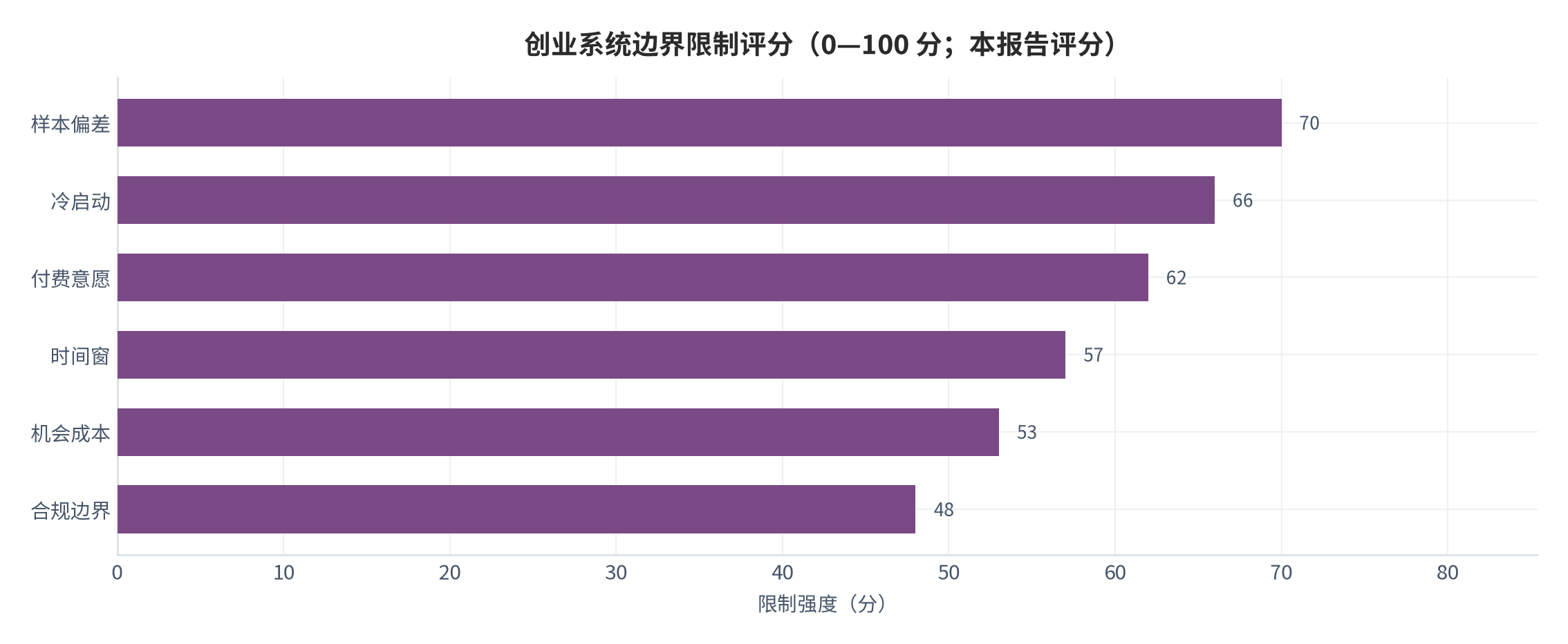 图 15：副业验证六类边界的适用限制评分（0—100 分；本报告评分）。资料来源：本报告整理 [10]。资料来源：本报告整理[10]