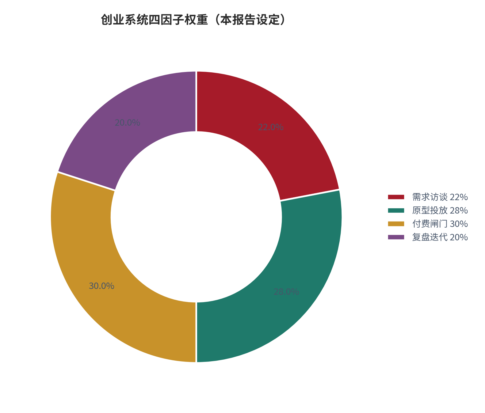 图 5:创业系统四因子权重分布(本报告设定)。资料来源:本报告整理。资料来源:本报告整理