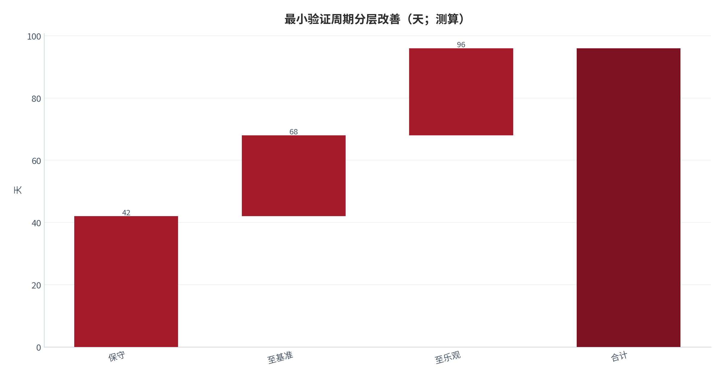 图 13：最小验证周期从保守到乐观的分层改善（测算）。资料来源：本报告测算 [6]。资料来源：本报告测算[6]