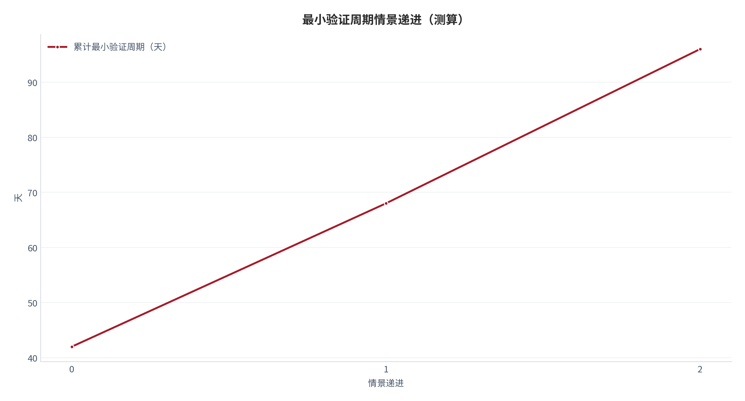 图 14：最小验证周期情景递进曲线（测算）。资料来源：本报告测算 [6]。资料来源：本报告测算[6]