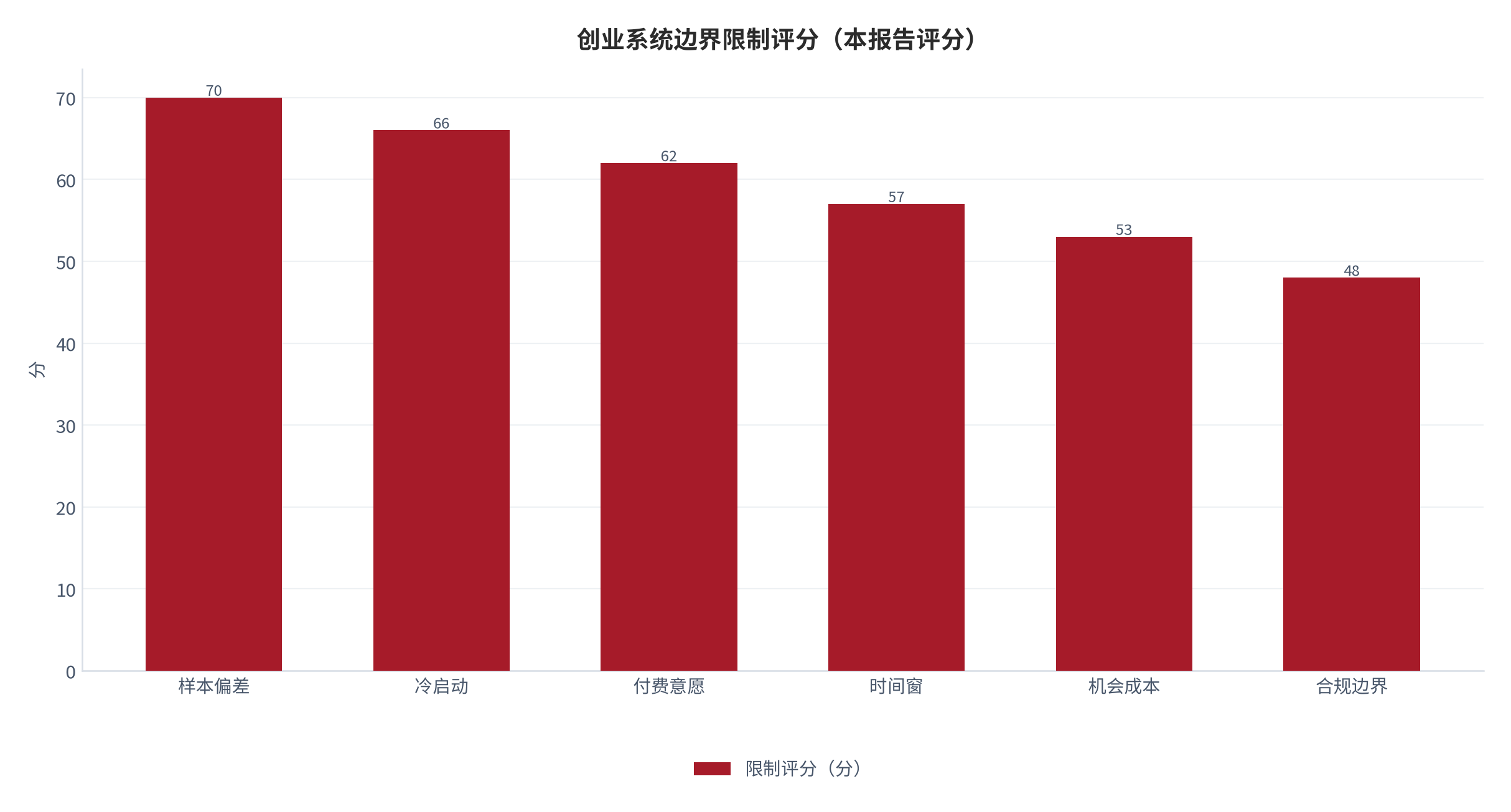 图 17：副业验证六类边界限制评分（0—100 分；本报告评分）。资料来源：本报告整理 [10]。资料来源：本报告整理[10]