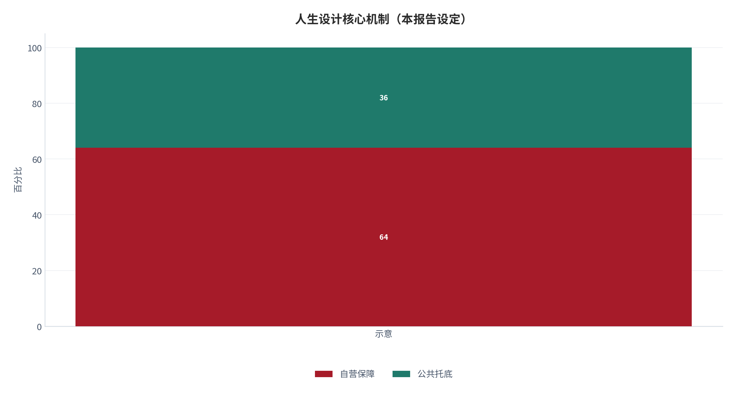 图 1:不生育人生设计的核心机制示意(本报告设定)。测算口径:老年照护缺口倍数由长期照护替代与遗产安排刻画。资料来源:本报告整理