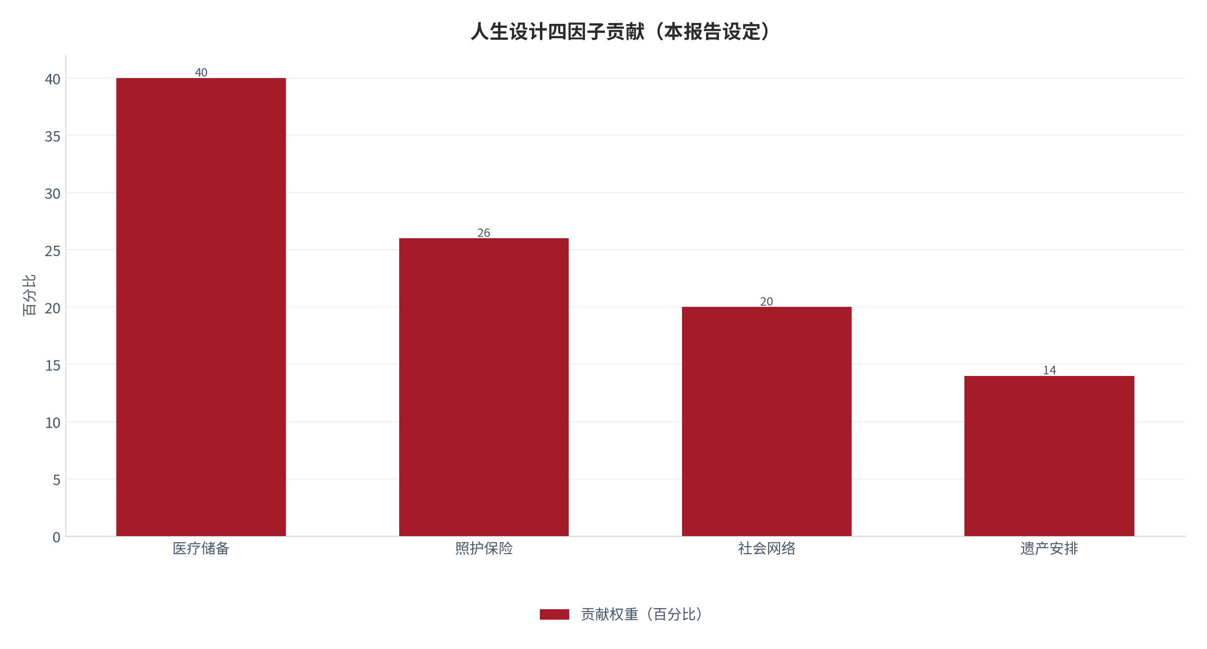 图 4:不生育人生设计四因子贡献(本报告设定)。测算口径:医疗储备占 40%。资料来源:本报告整理