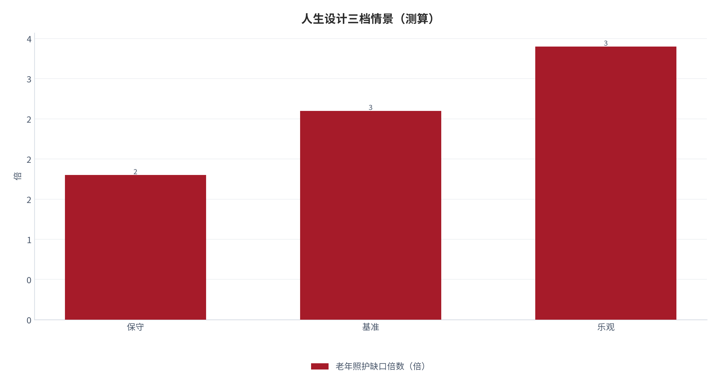图 10：老年照护缺口倍数三档情景（测算）。测算口径：保守 2、基准 3、乐观 3。资料来源：本报告测算 [6]。资料来源：本报告测算[6]