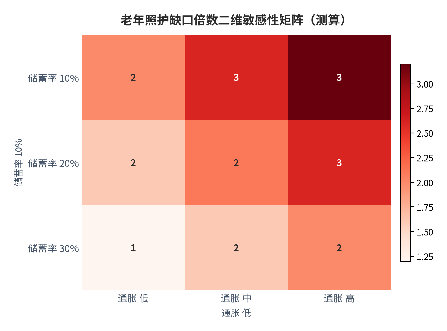 图 11：老年照护缺口倍数二维敏感性矩阵（测算）。资料来源：本报告测算 [7]。资料来源：本报告测算[7]