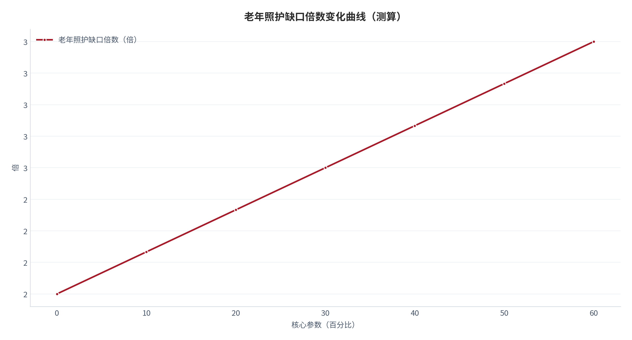 图 12：老年照护缺口倍数随核心参数变化的曲线（测算）。资料来源：本报告测算 [8]。资料来源：本报告测算[8]
