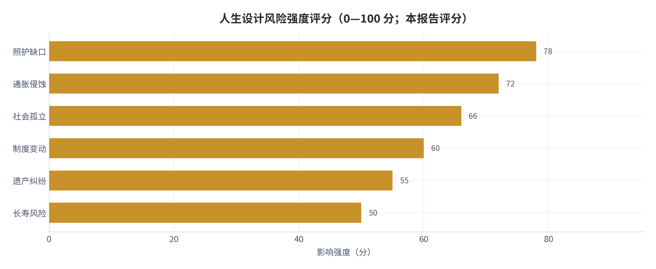图 16：不生育人生设计六类风险的影响强度评分（0—100 分；本报告评分）。资料来源：本报告整理 [11]。资料来源：本报告整理[11]