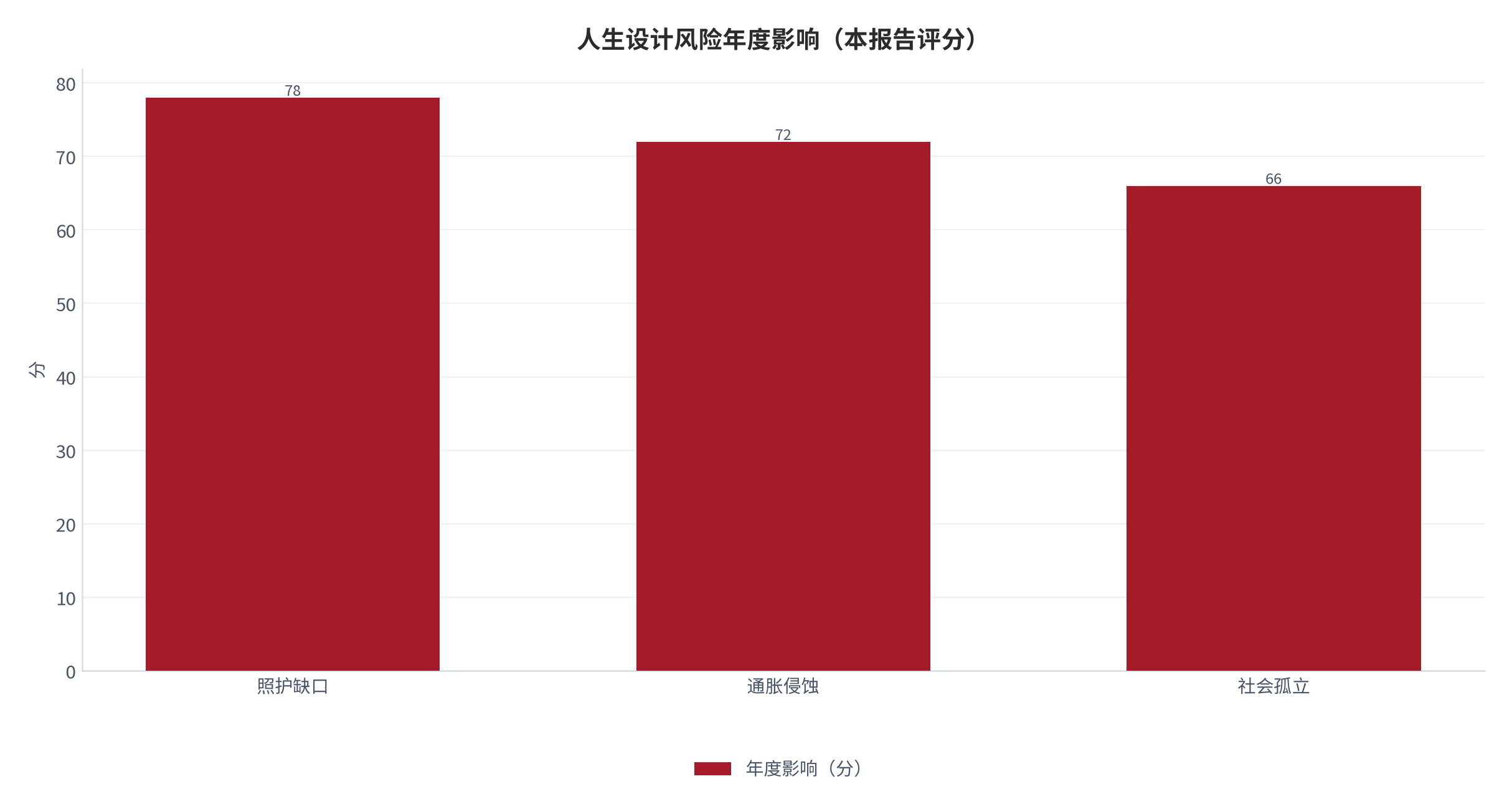 图 19：不生育人生设计风险强度的年度影响分布（0—100 分；本报告评分）。资料来源：本报告整理 [11]。资料来源：本报告整理[11]