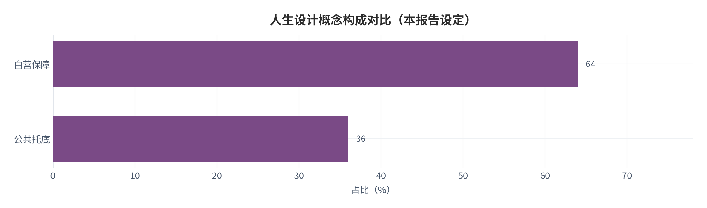 图 3:人生设计概念构成横向对比(本报告设定)。测算口径:自营保障占 64%。资料来源:本报告整理