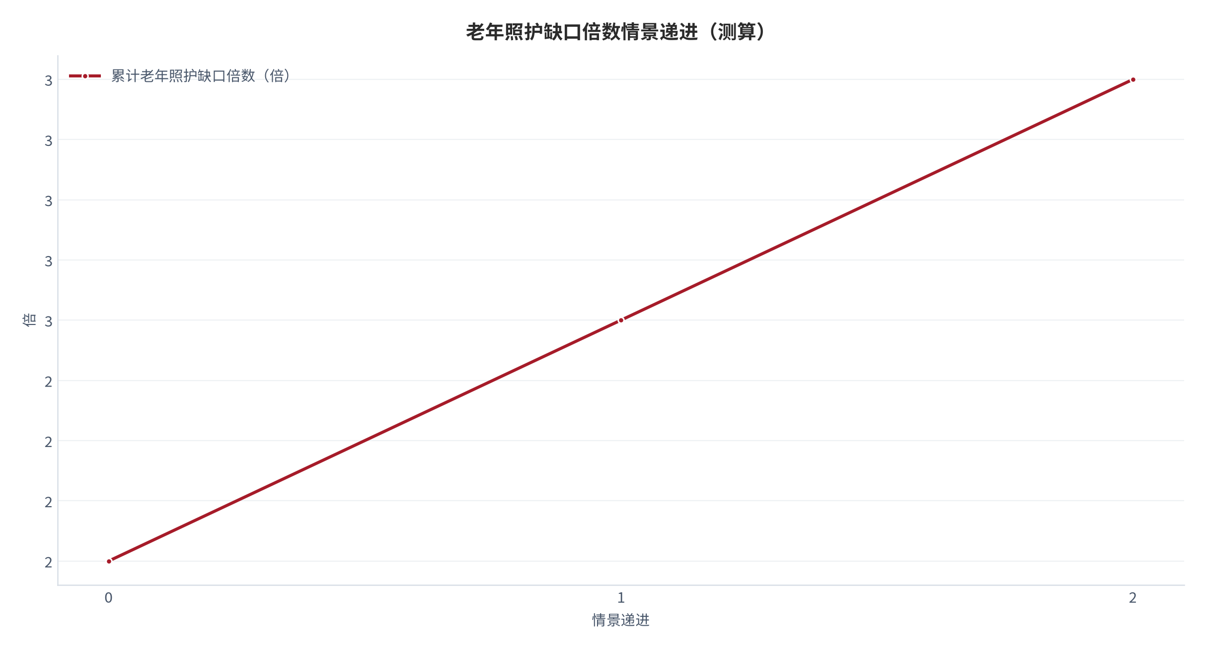 图 14：老年照护缺口倍数情景递进曲线（测算）。资料来源：本报告测算 [6]。资料来源：本报告测算[6]