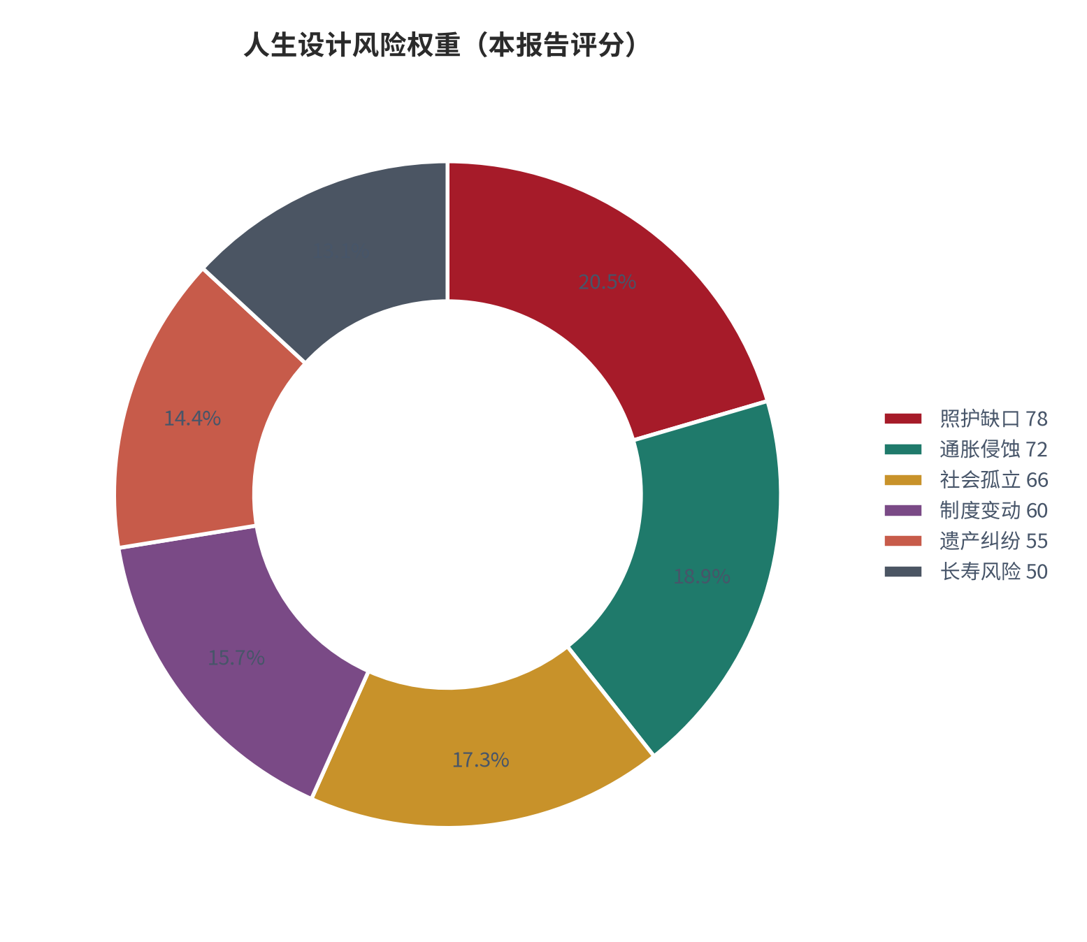 图 20：不生育人生设计六类风险权重分布（0—100 分；本报告评分）。资料来源：本报告整理 [11]。资料来源：本报告整理[11]