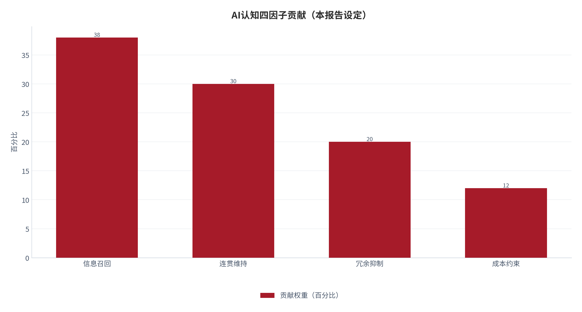 图 4:上下文长度适配四因子贡献(本报告设定)。测算口径:信息召回占 38%。资料来源:本报告整理