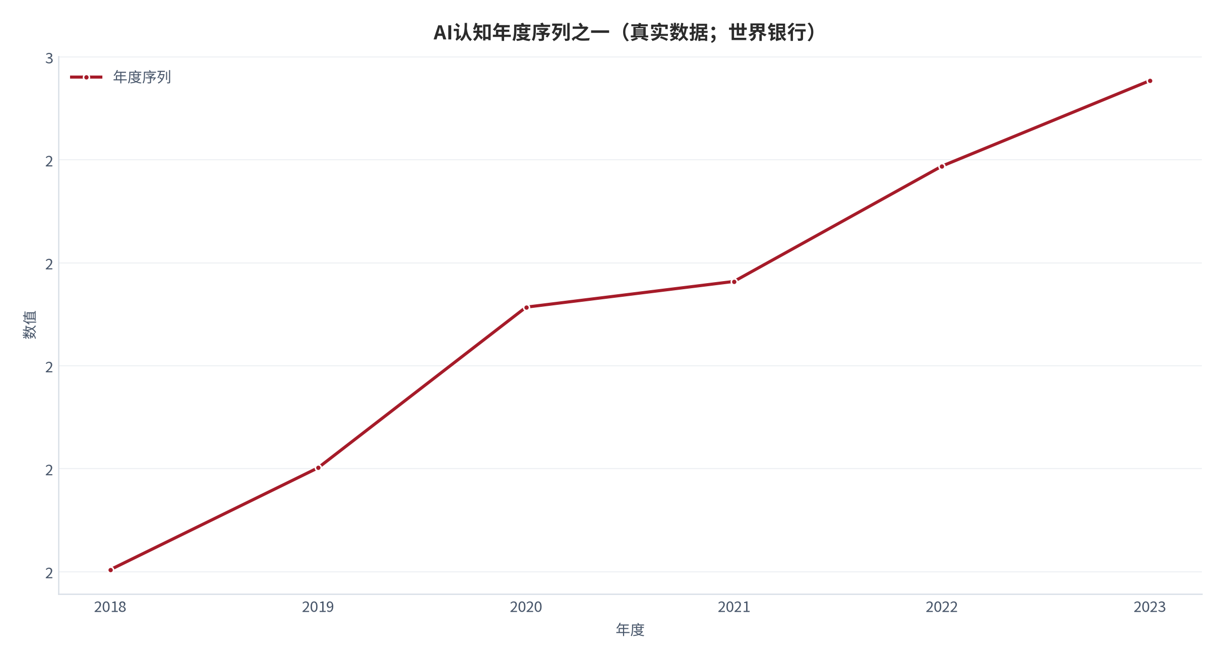 图 7：宏观锚年度序列之一（真实数据；世界银行）。资料来源：World Bank（世界银行）[1]。资料来源：World Bank（世界银行）