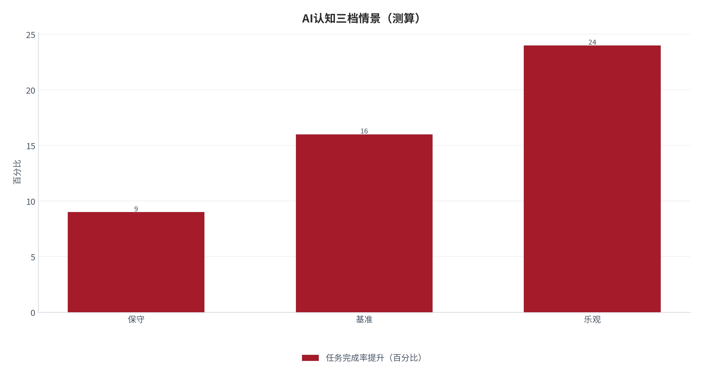 图 10：任务完成率提升三档情景（测算）。测算口径：保守 9、基准 16、乐观 24。资料来源：本报告测算 [4]。资料来源：本报告测算[4]