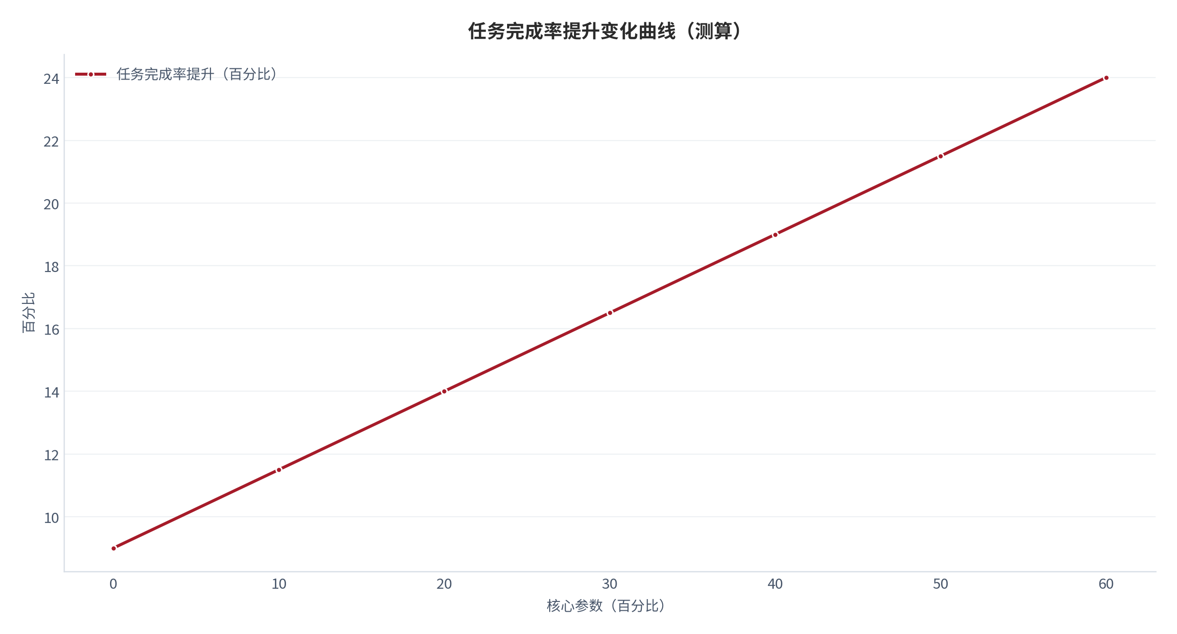 图 12：任务完成率提升随核心参数变化的曲线（测算）。资料来源：本报告测算 [6]。资料来源：本报告测算[6]
