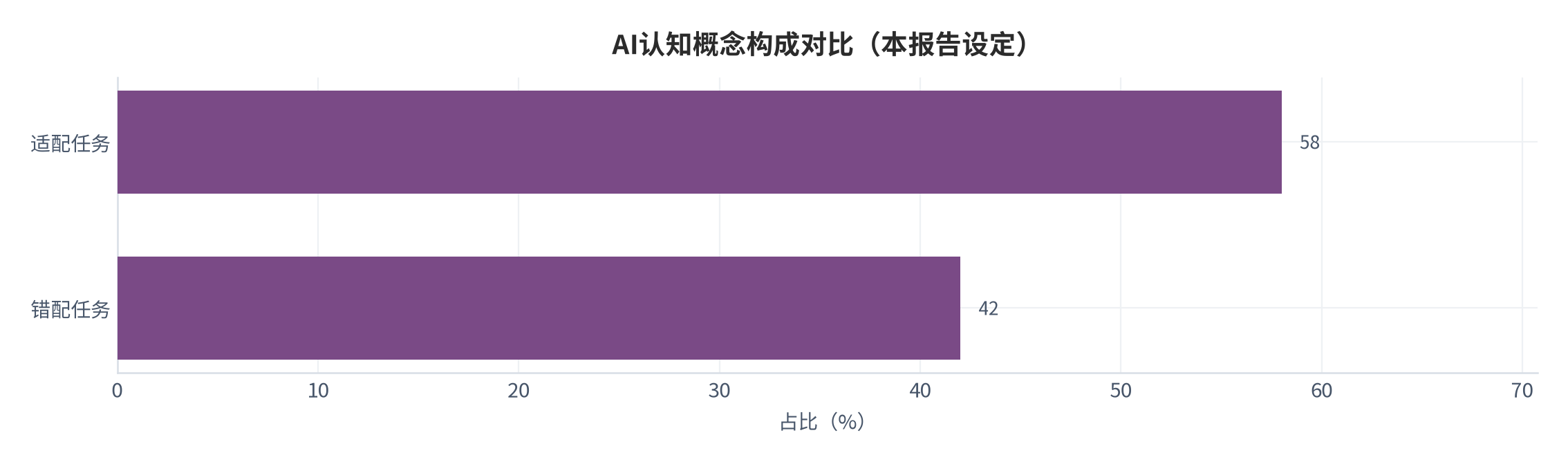 图 3:AI认知概念构成横向对比(本报告设定)。测算口径:适配任务占 58%。资料来源:本报告整理