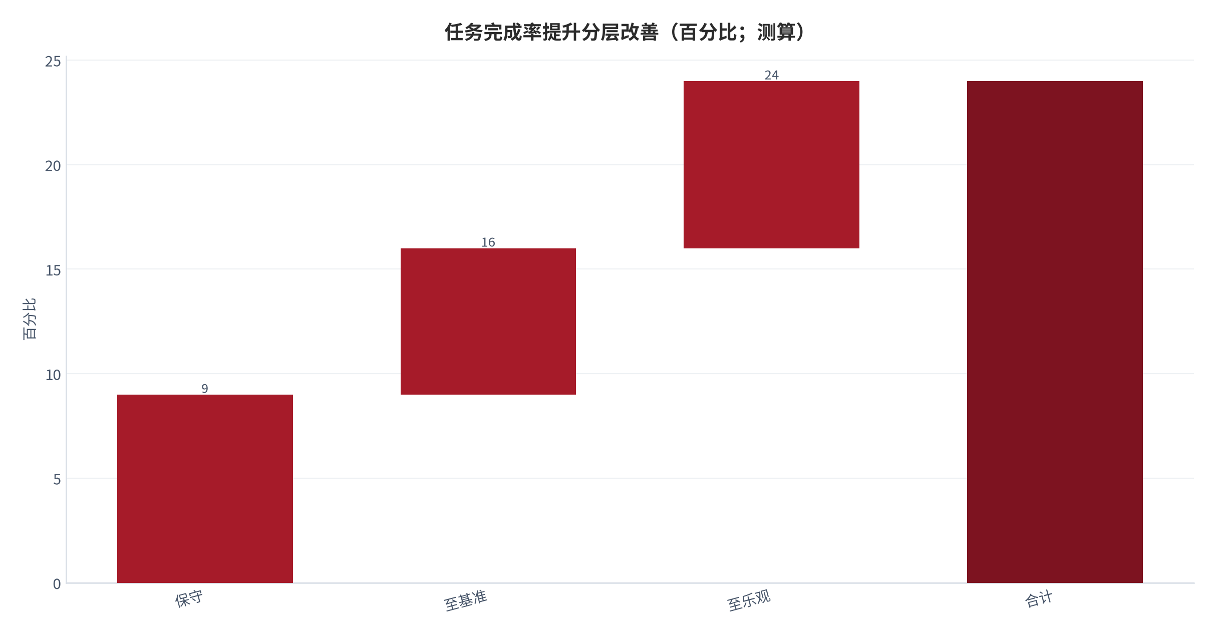 图 13：任务完成率提升从保守到乐观的分层改善（测算）。资料来源：本报告测算 [4]。资料来源：本报告测算[4]
