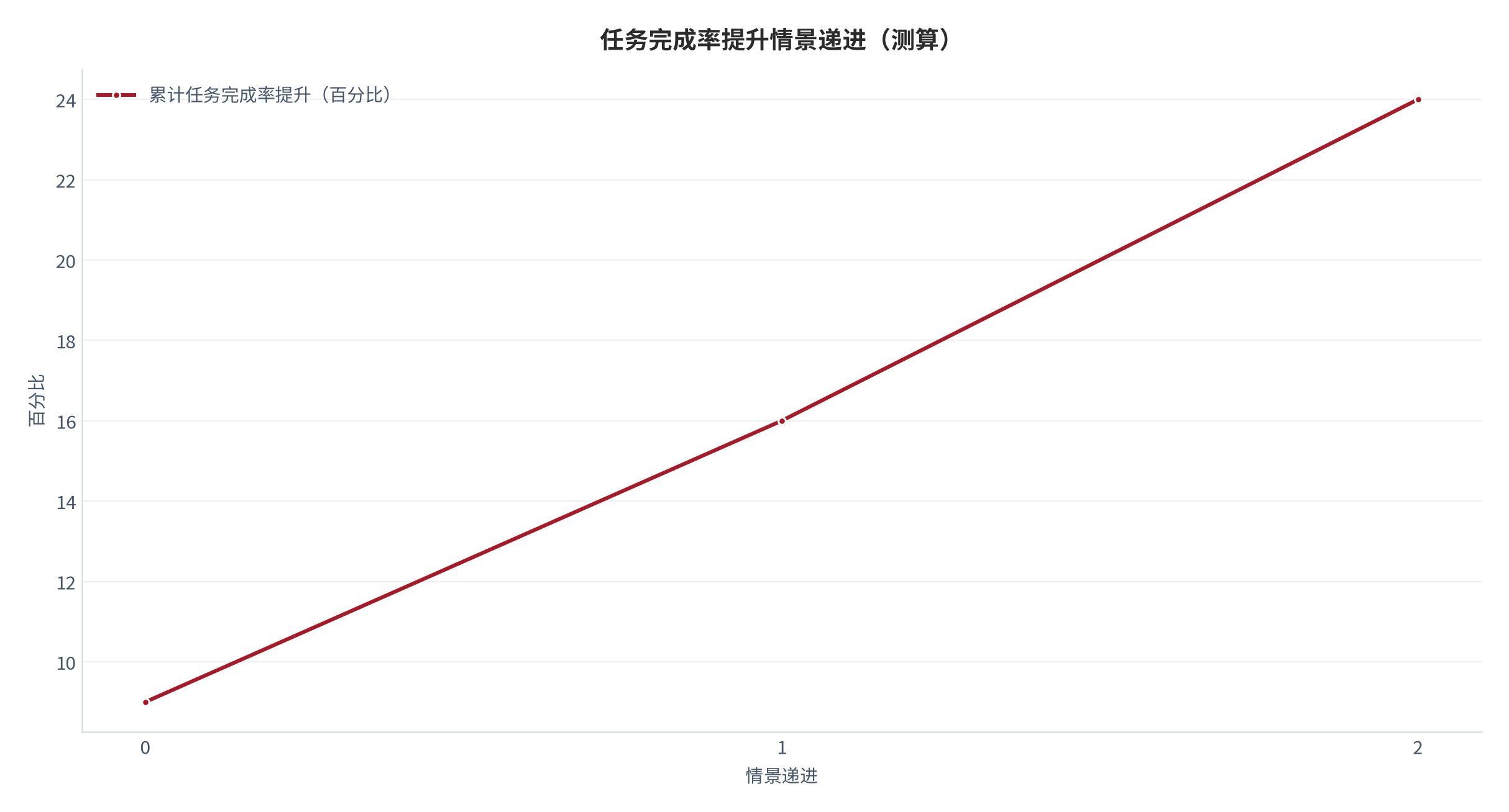 图 14：任务完成率提升情景递进曲线（测算）。资料来源：本报告测算 [4]。资料来源：本报告测算[4]