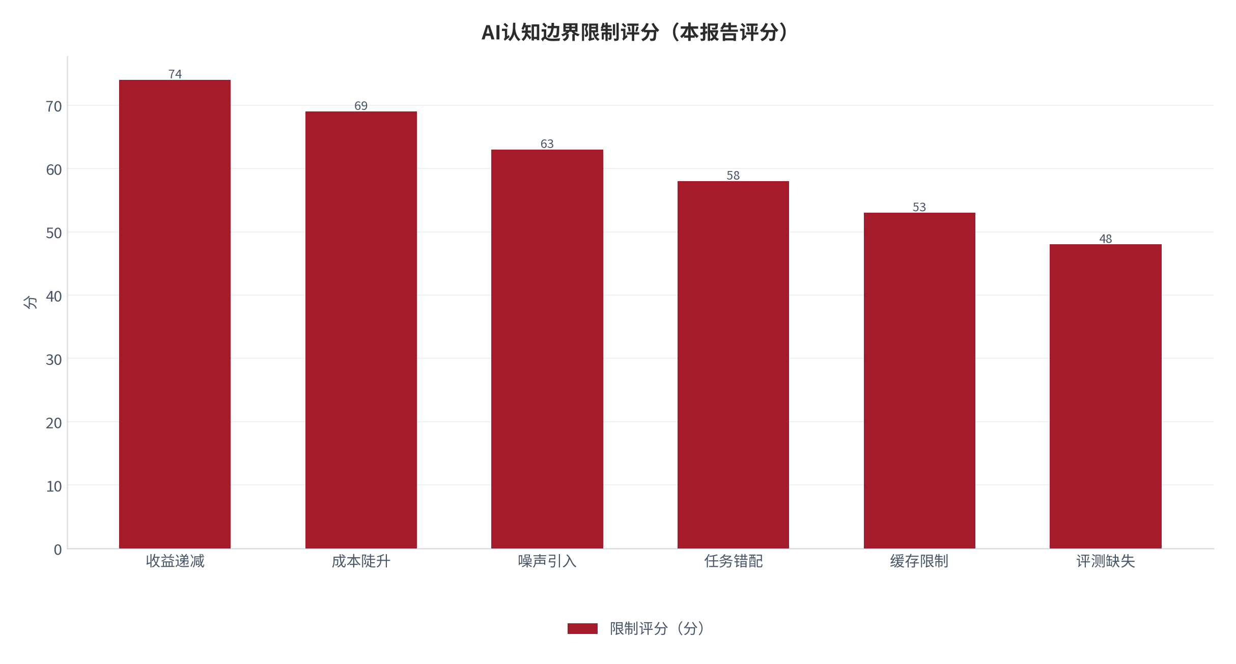 图 17：上下文长度适配六类边界限制评分（0—100 分；本报告评分）。资料来源：本报告整理 [8]。资料来源：本报告整理[8]
