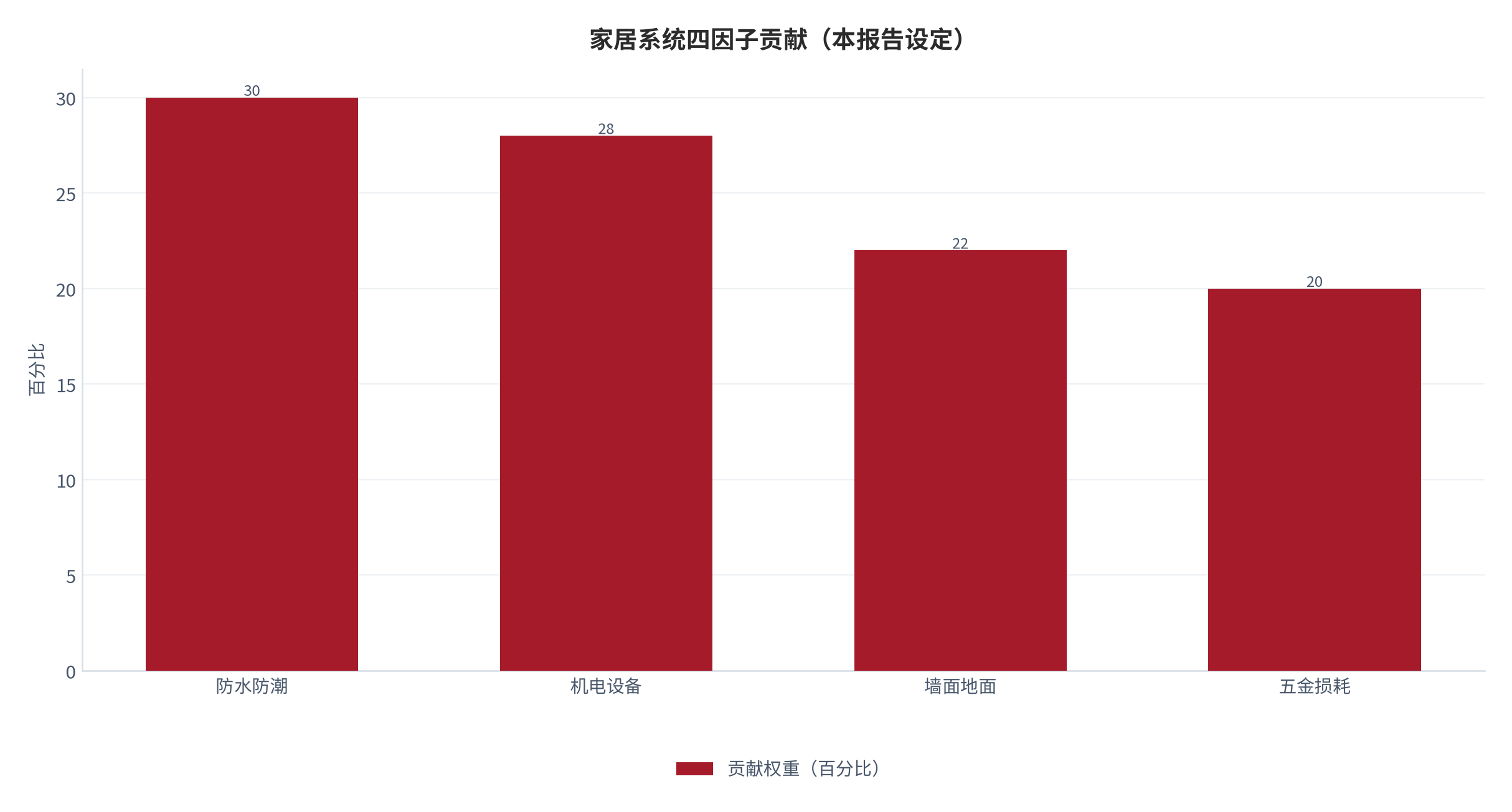 图 4:住宅维护预算四因子贡献(本报告设定)。测算口径:防水防潮占 30%。资料来源:本报告整理