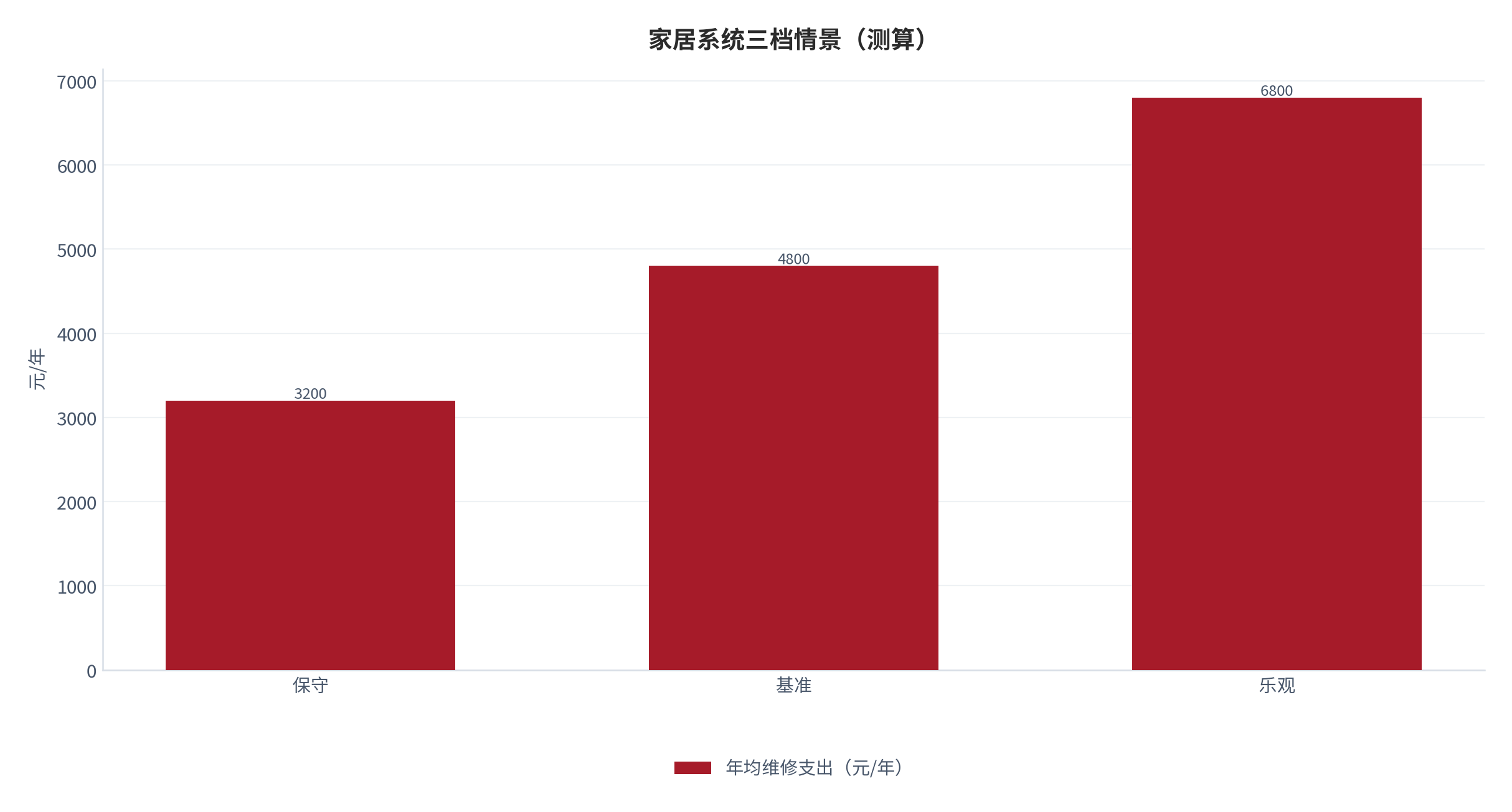 图 10：年均维修支出三档情景（测算）。测算口径：保守 3200、基准 4800、乐观 6800。资料来源：本报告测算 [3]。资料来源：本报告测算[3]
