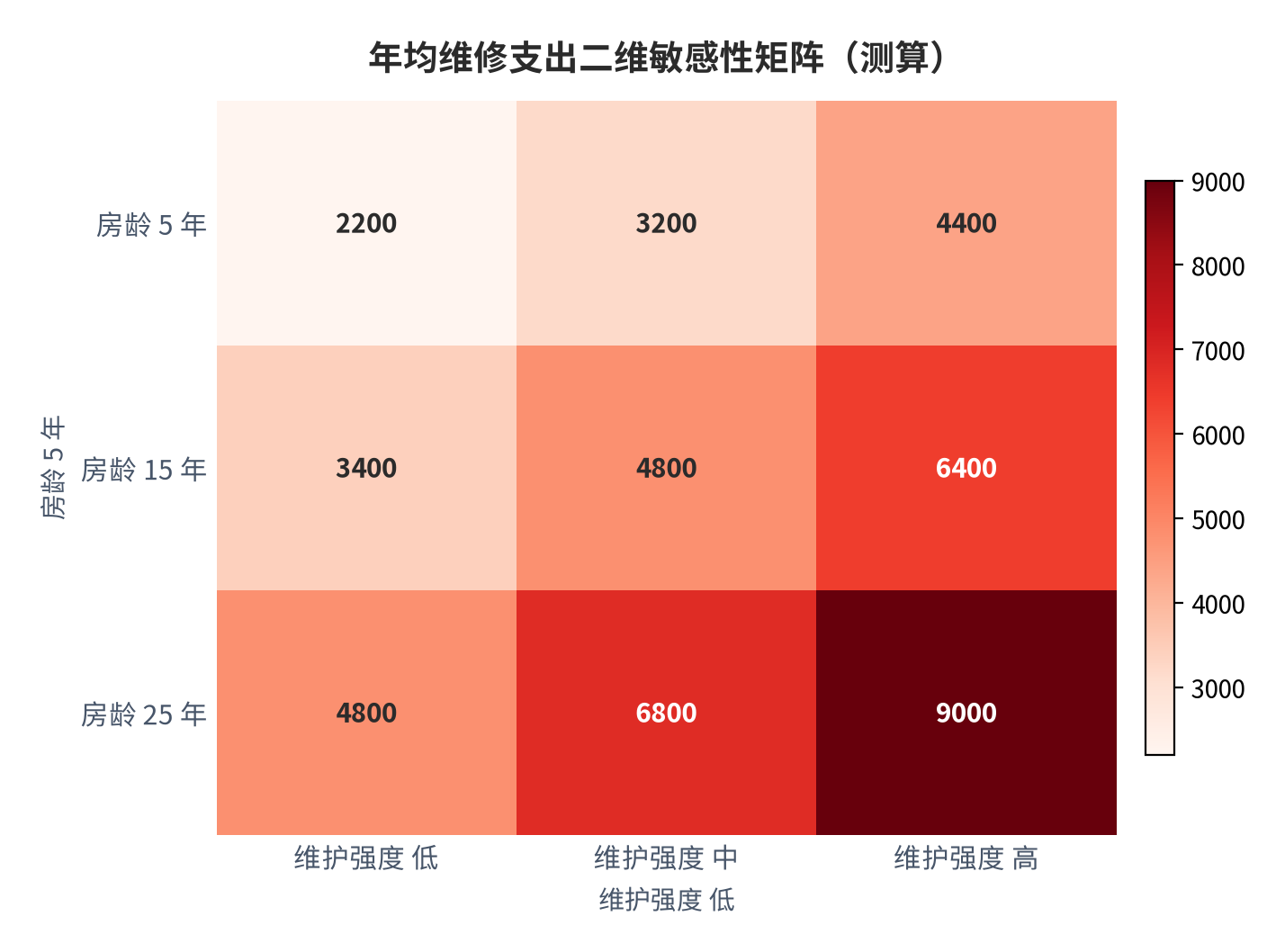 图 11：年均维修支出二维敏感性矩阵（测算）。资料来源：本报告测算 [4]。资料来源：本报告测算[4]