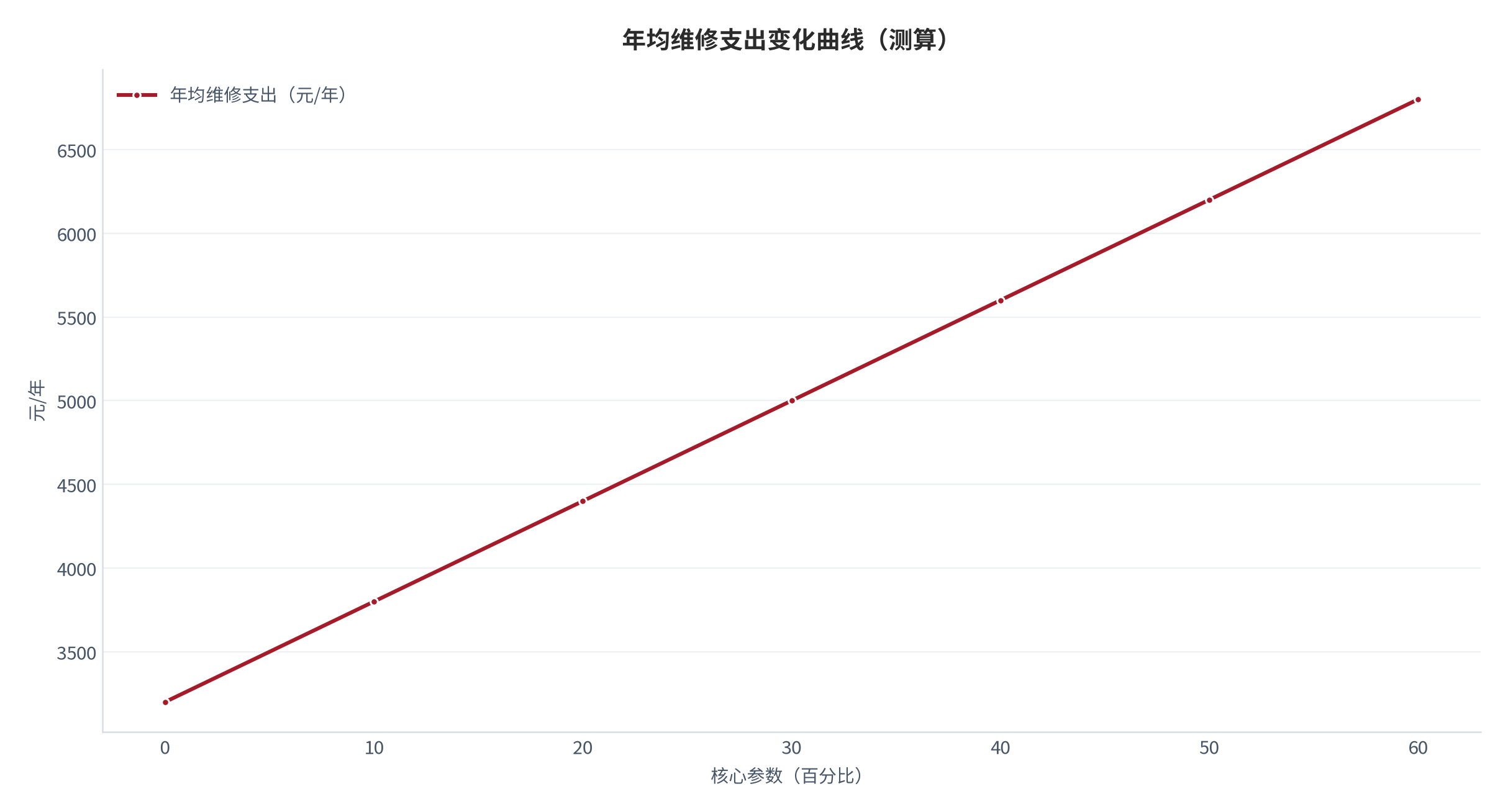 图 12：年均维修支出随核心参数变化的曲线（测算）。资料来源：本报告测算 [5]。资料来源：本报告测算[5]