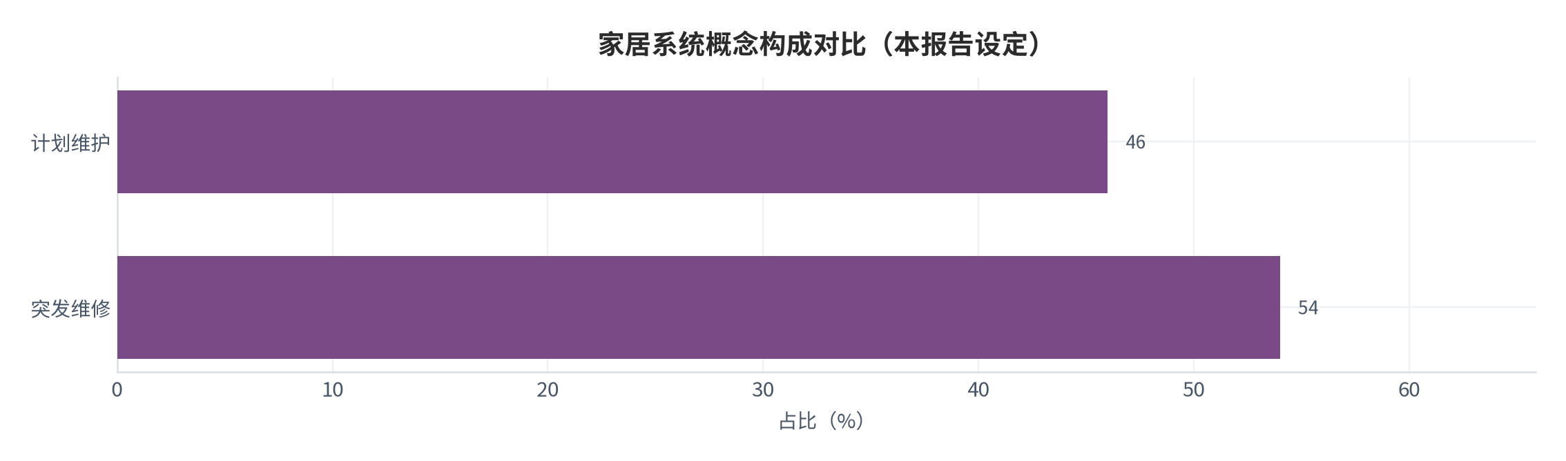 图 3:家居系统概念构成横向对比(本报告设定)。测算口径:计划维护占 46%。资料来源:本报告整理