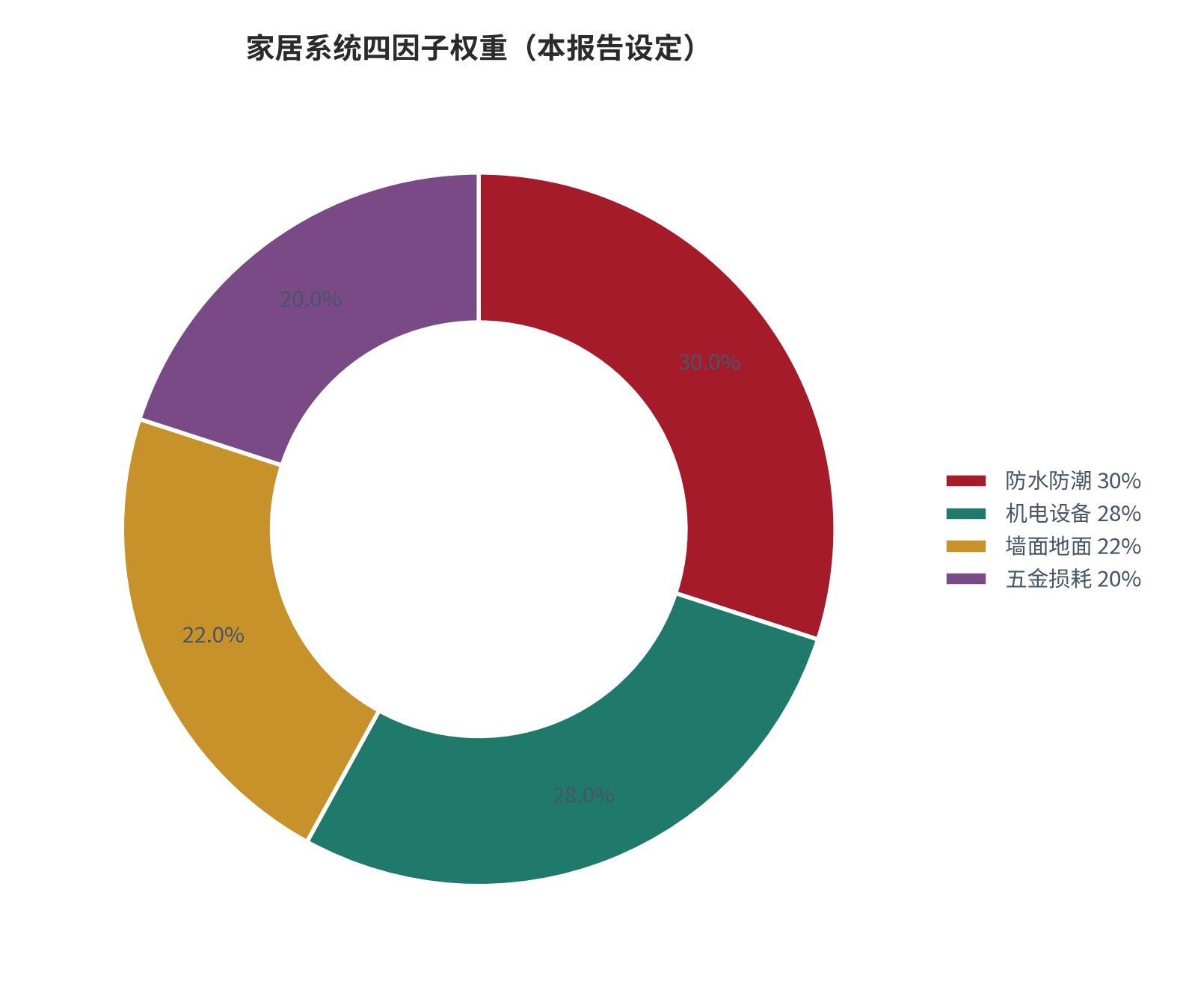 图 5:家居系统四因子权重分布(本报告设定)。资料来源:本报告整理。资料来源:本报告整理