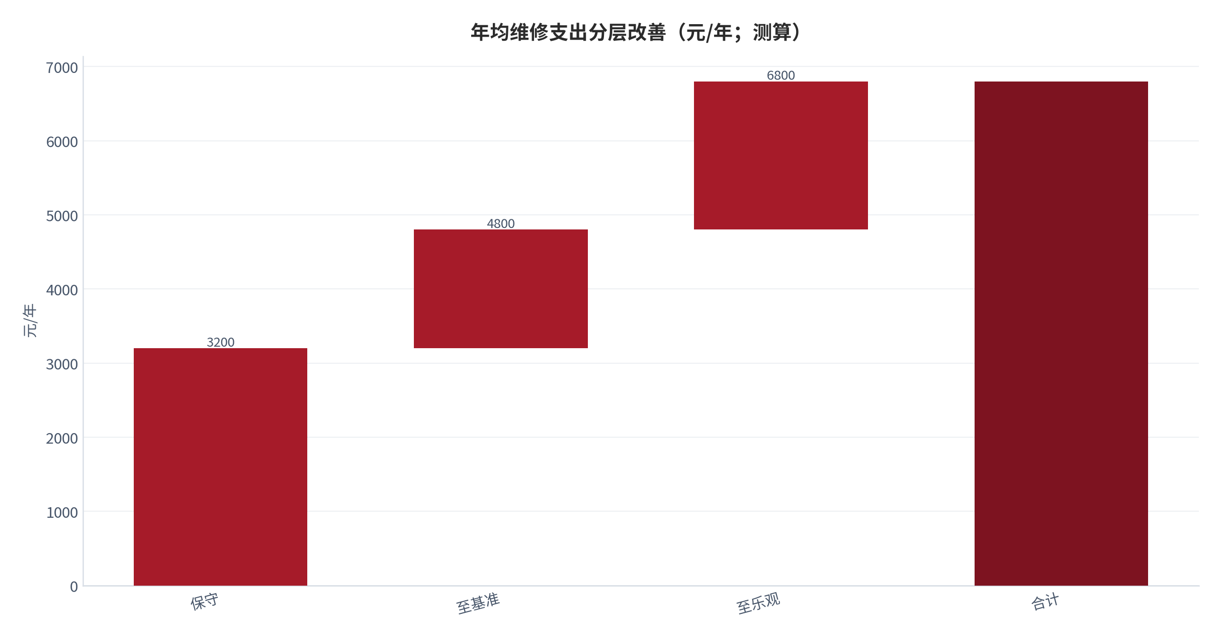 图 13：年均维修支出从保守到乐观的分层改善（测算）。资料来源：本报告测算 [3]。资料来源：本报告测算[3]