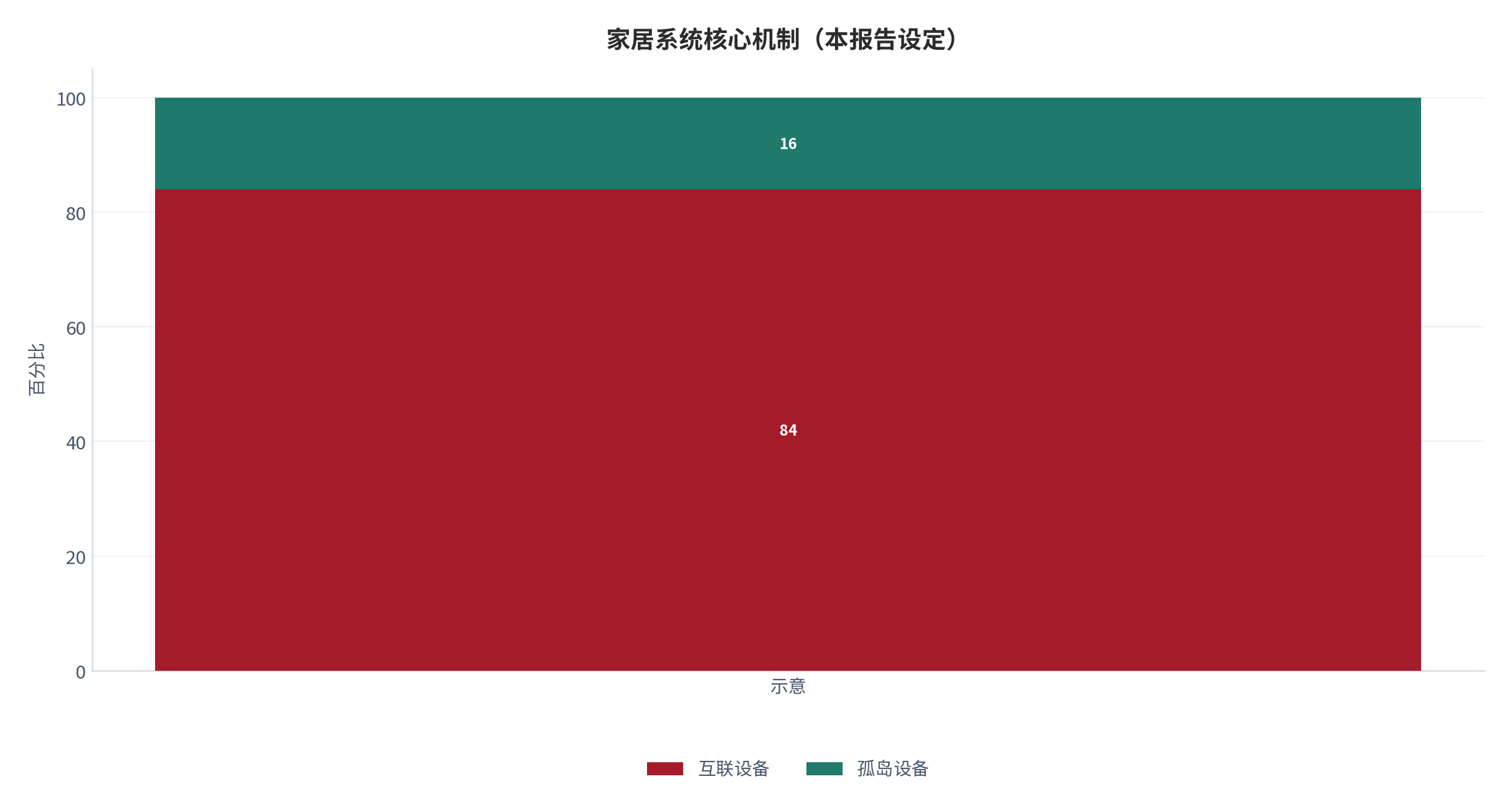 图 1:智能家居互联的核心机制示意(本报告设定)。测算口径:互联成功率由协议兼容数与故障率刻画。资料来源:本报告整理