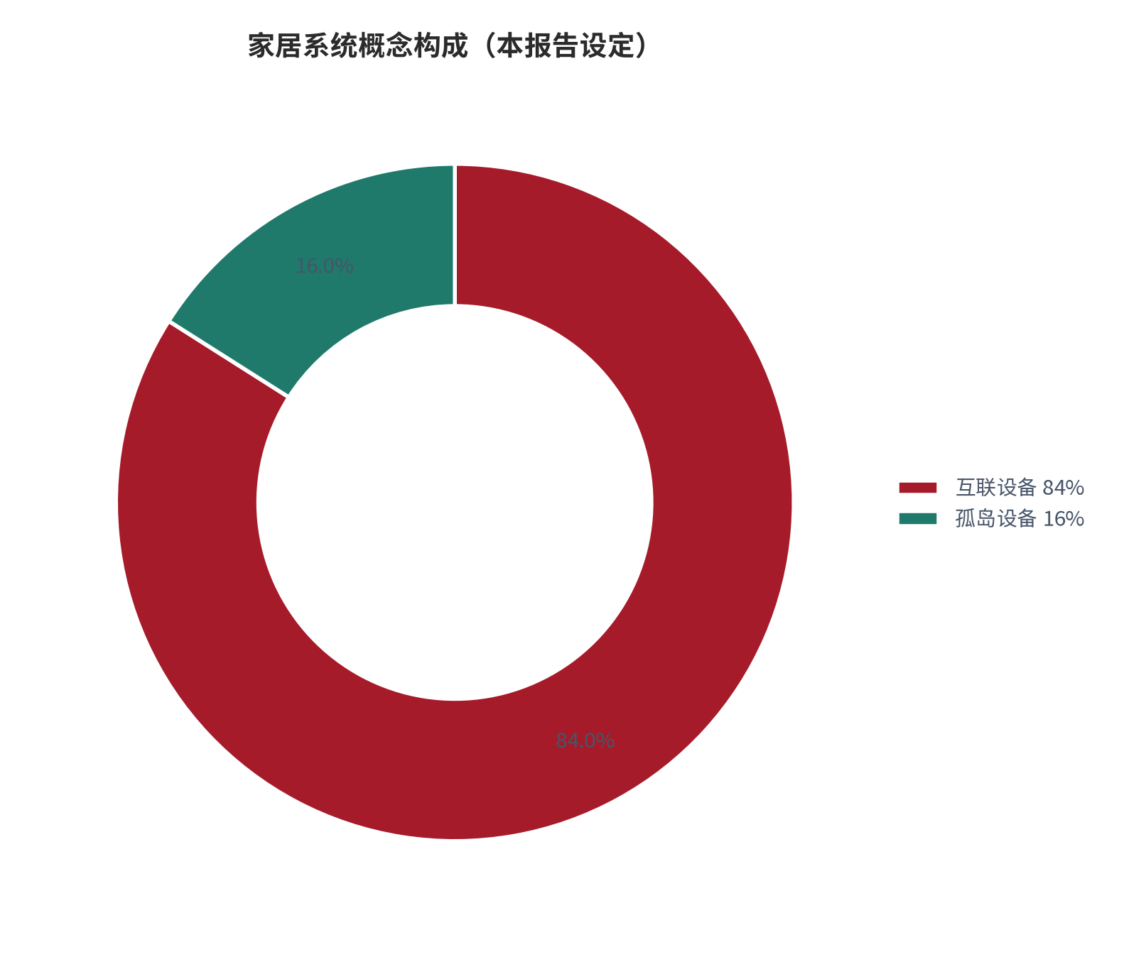 图 2:智能家居互联的概念构成(本报告设定)。测算口径:互联设备占 84%、孤岛设备占 16%。资料来源:本报告整理