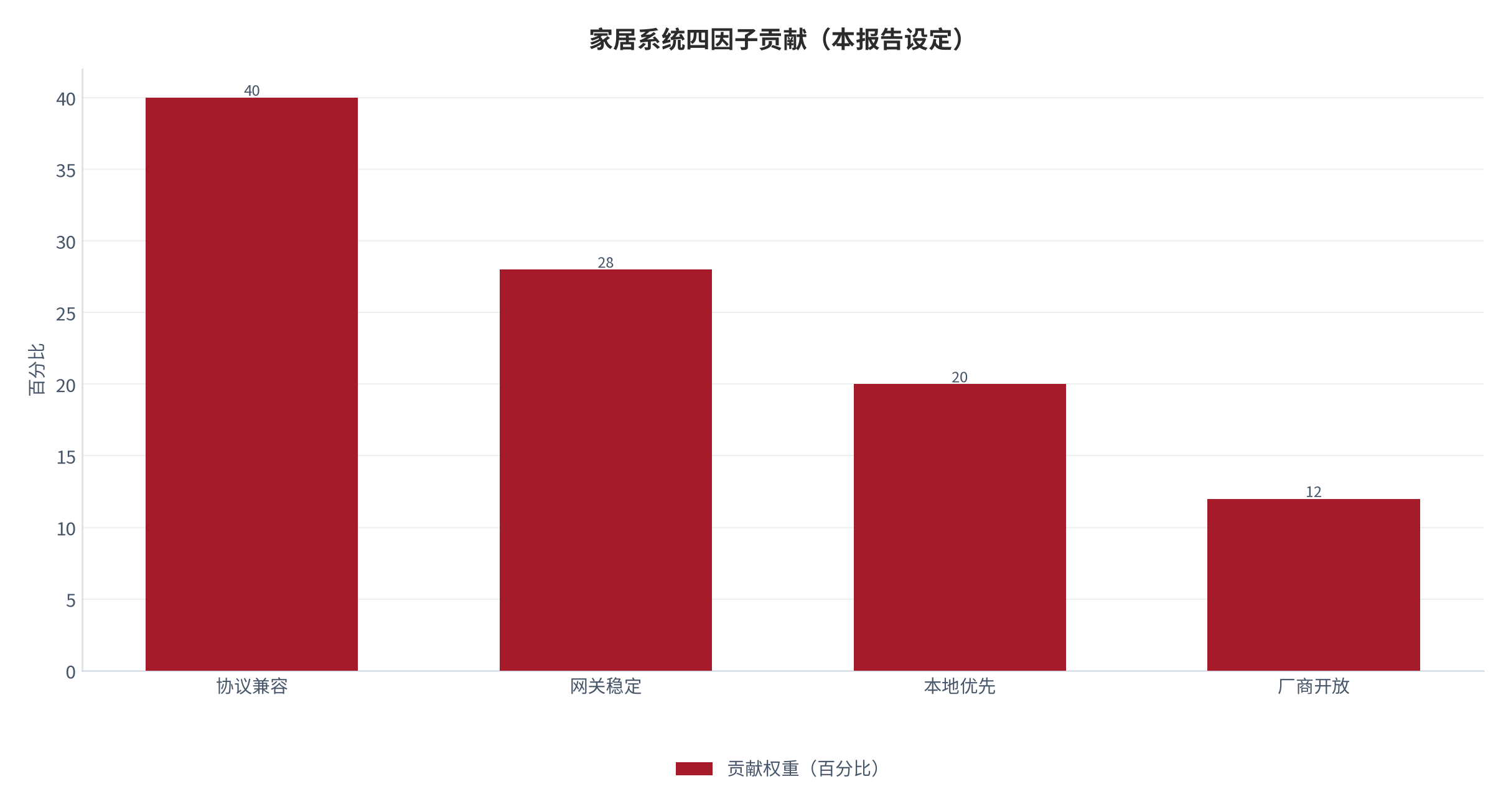 图 4:智能家居互联四因子贡献(本报告设定)。测算口径:协议兼容占 40%。资料来源:本报告整理
