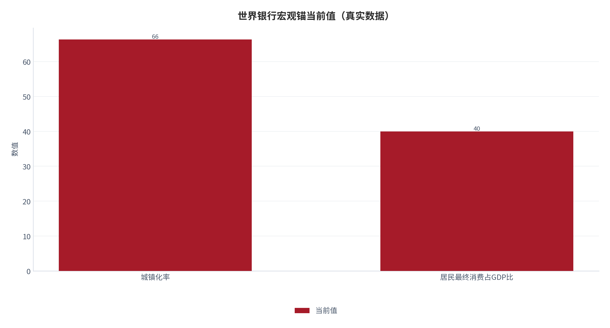 图 6：世界银行宏观锚当前值（真实年度数据）。资料来源：World Bank（世界银行）[1] [2]。资料来源：World Bank（世界银行）