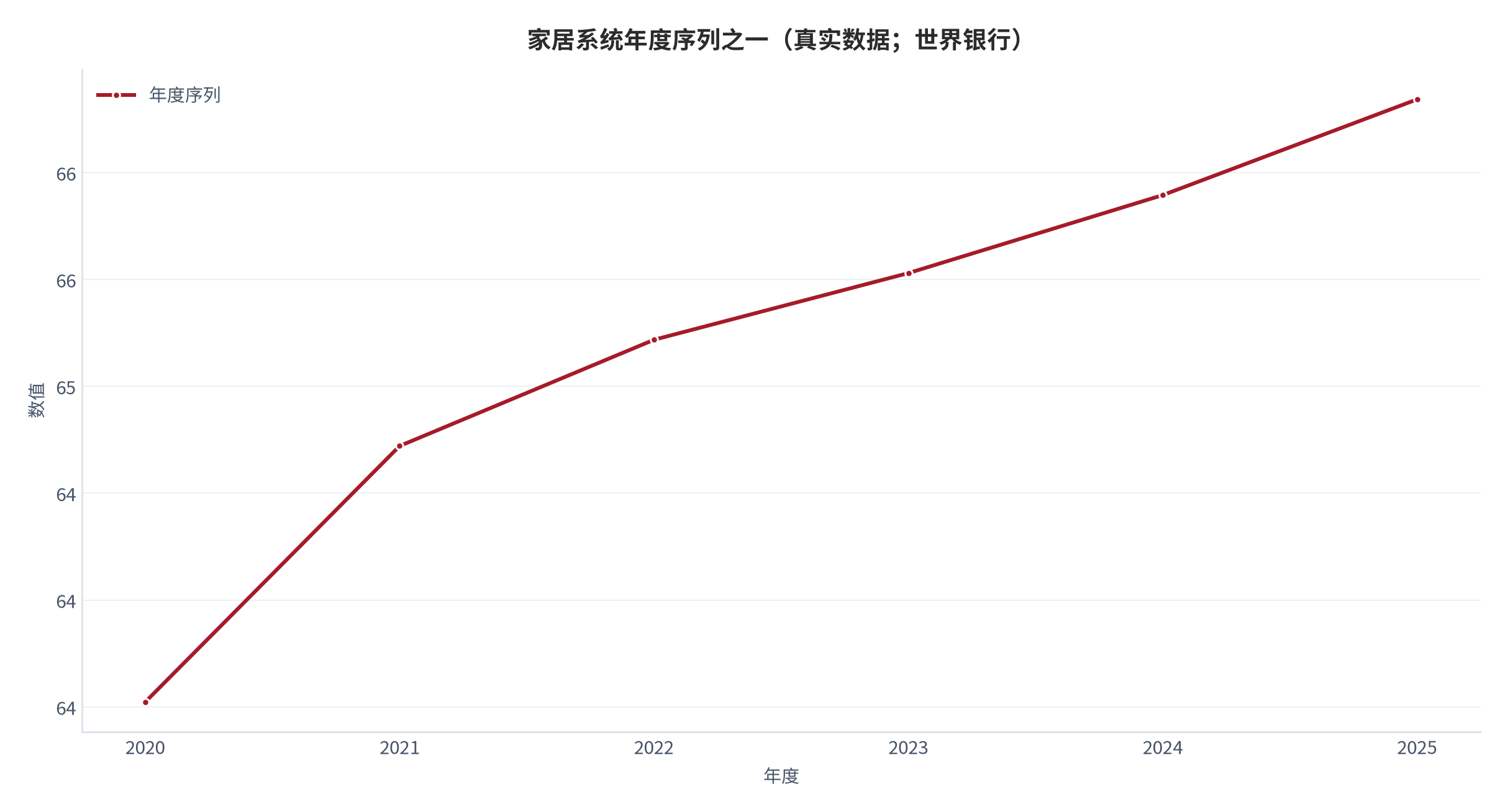 图 7：宏观锚年度序列之一（真实数据；世界银行）。资料来源：World Bank（世界银行）[1]。资料来源：World Bank（世界银行）