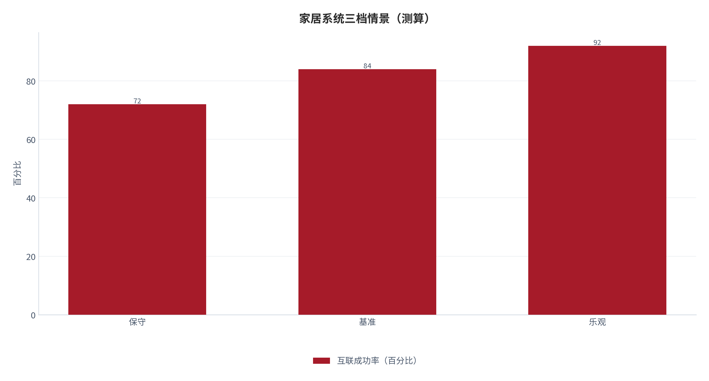 图 10：互联成功率三档情景（测算）。测算口径：保守 72、基准 84、乐观 92。资料来源：本报告测算 [3]。资料来源：本报告测算[3]