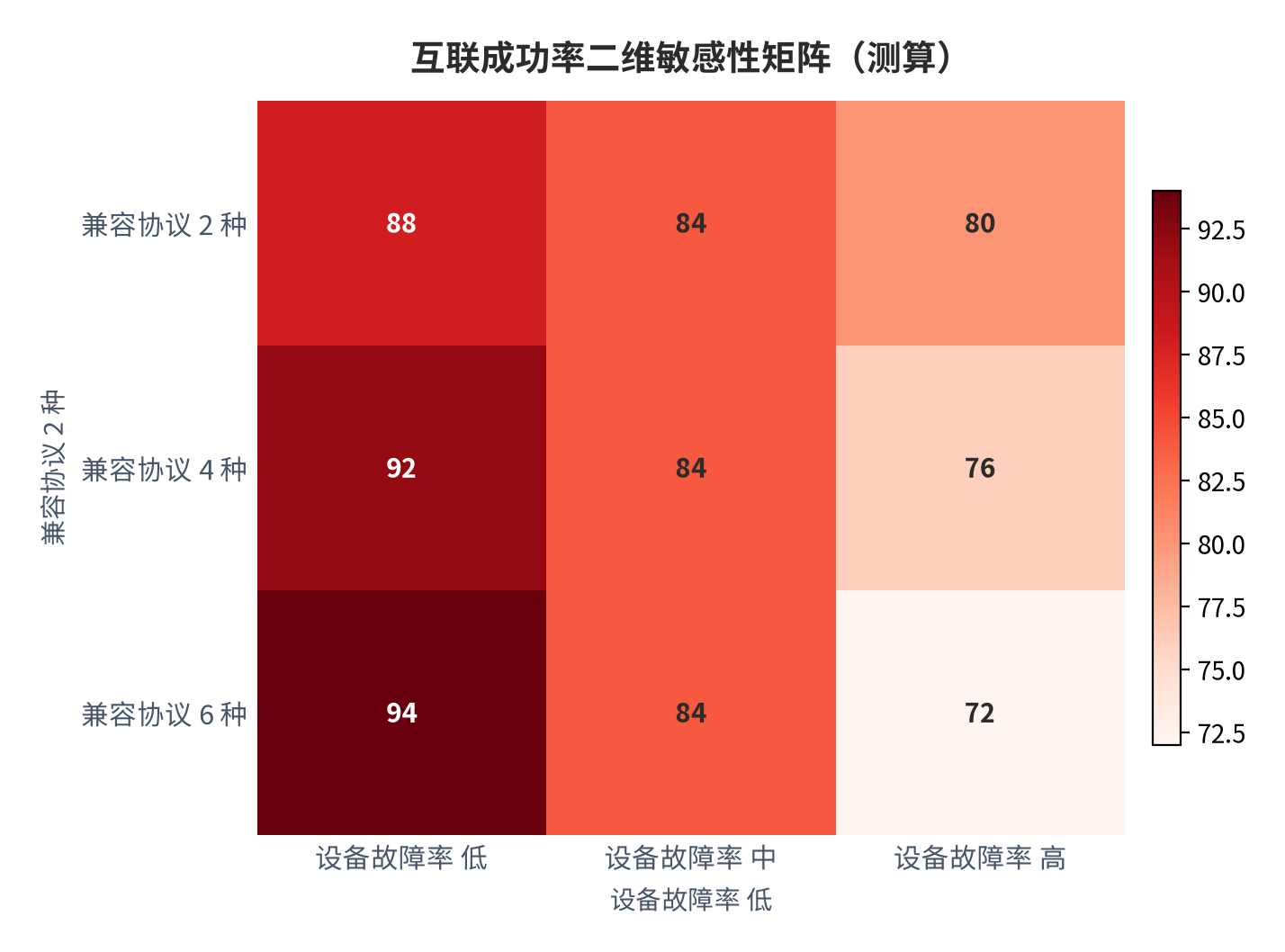 图 11：互联成功率二维敏感性矩阵（测算）。资料来源：本报告测算 [4]。资料来源：本报告测算[4]