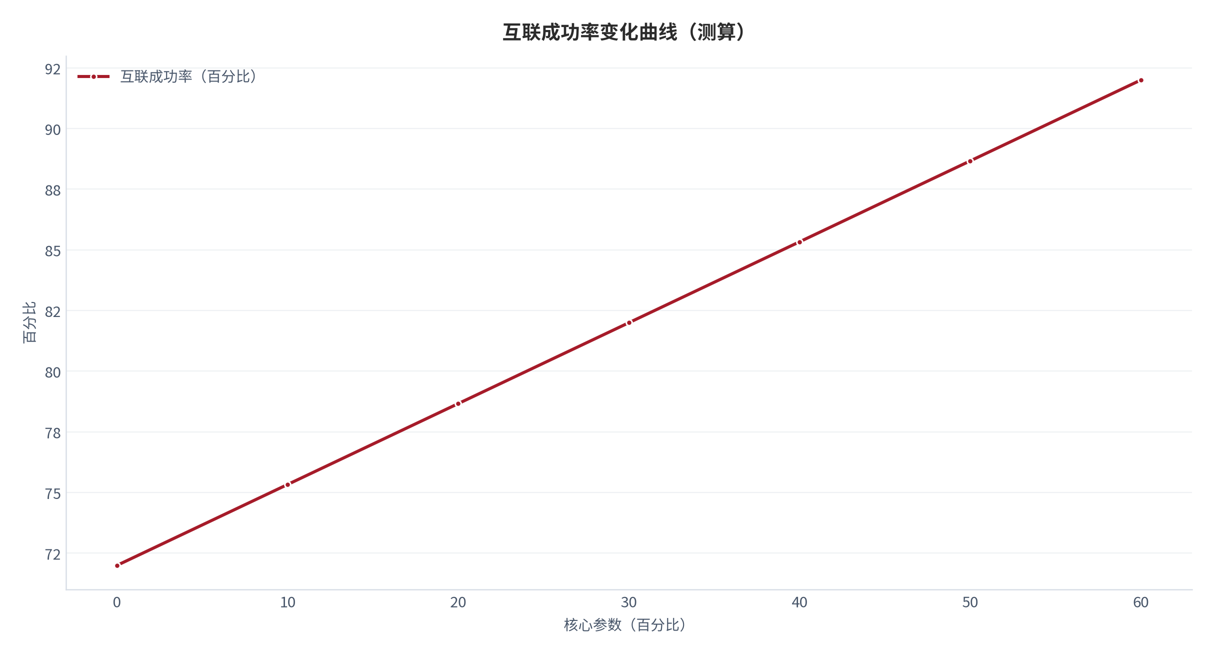 图 12：互联成功率随核心参数变化的曲线（测算）。资料来源：本报告测算 [5]。资料来源：本报告测算[5]