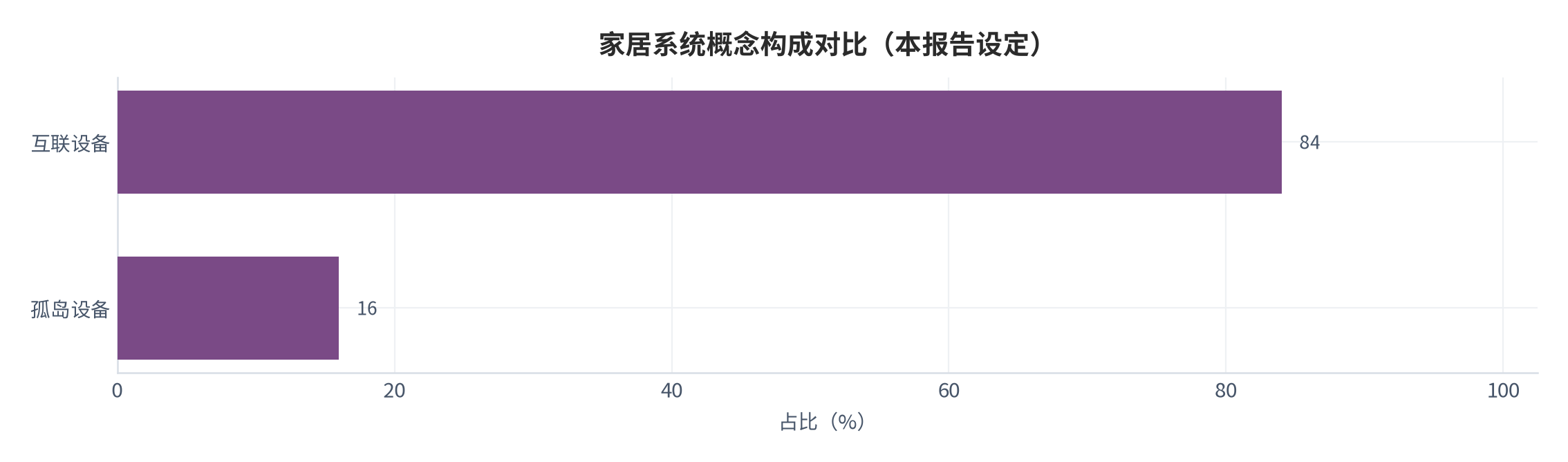 图 3:家居系统概念构成横向对比(本报告设定)。测算口径:互联设备占 84%。资料来源:本报告整理