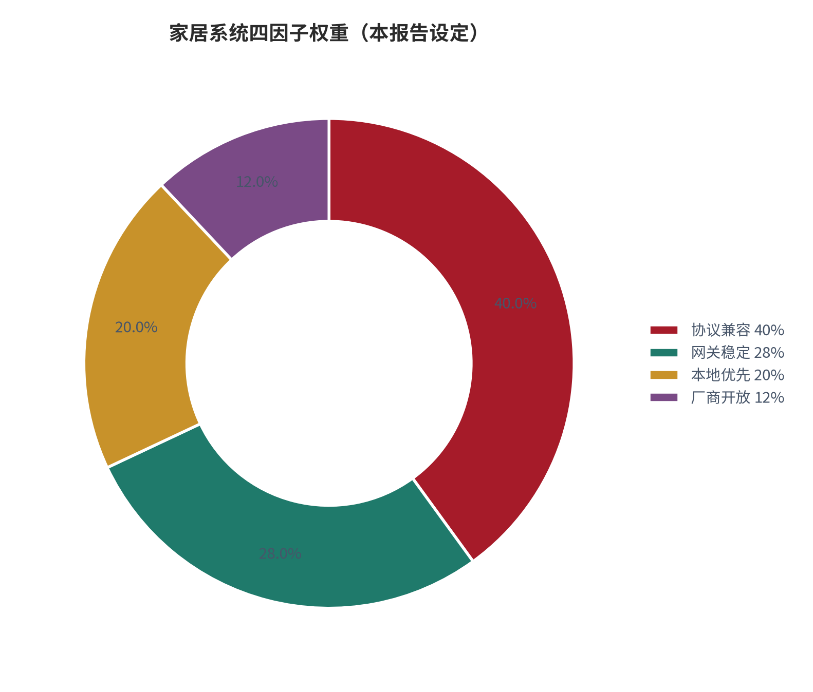 图 5:家居系统四因子权重分布(本报告设定)。资料来源:本报告整理。资料来源:本报告整理