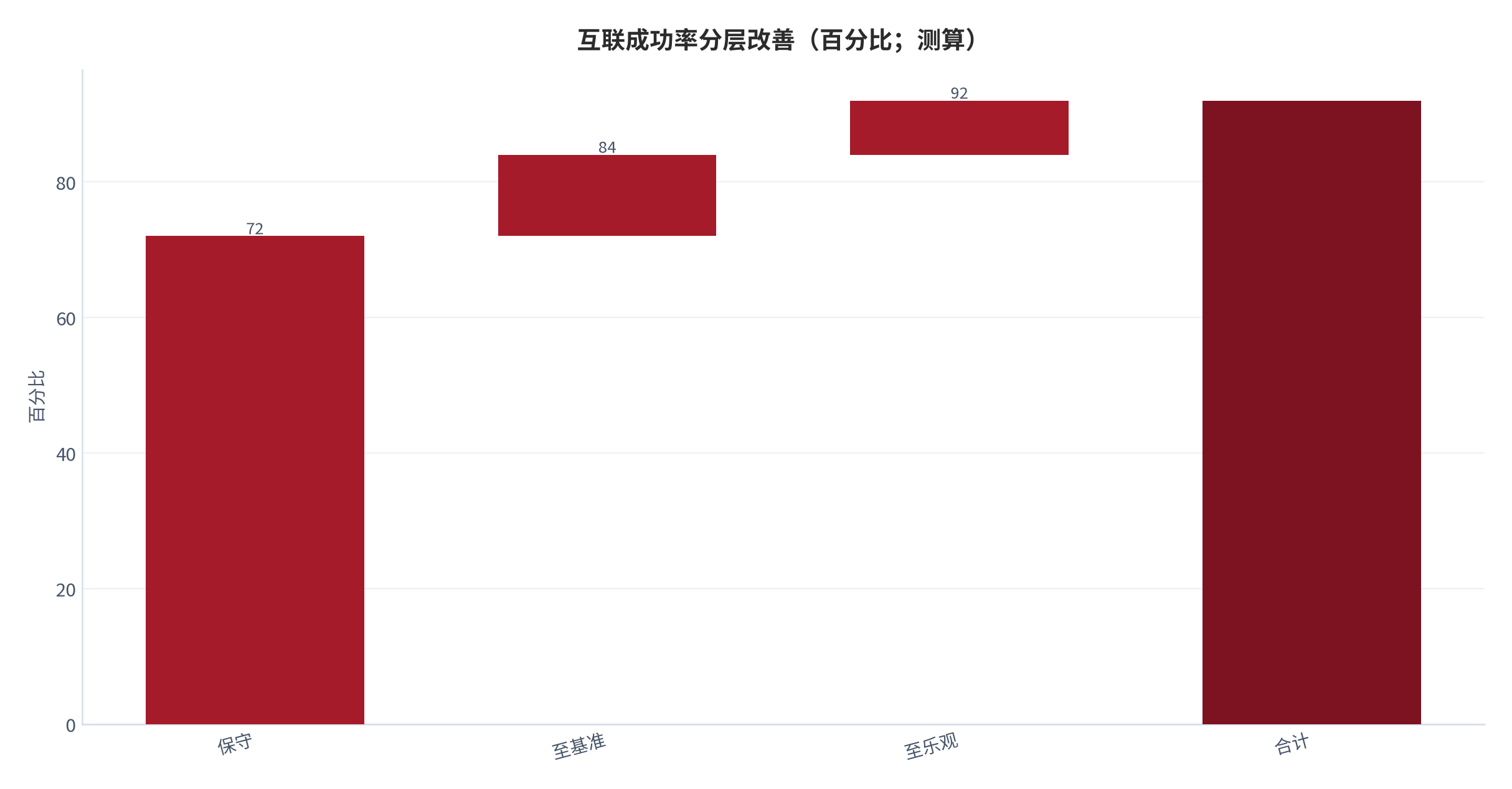图 13：互联成功率从保守到乐观的分层改善（测算）。资料来源：本报告测算 [3]。资料来源：本报告测算[3]