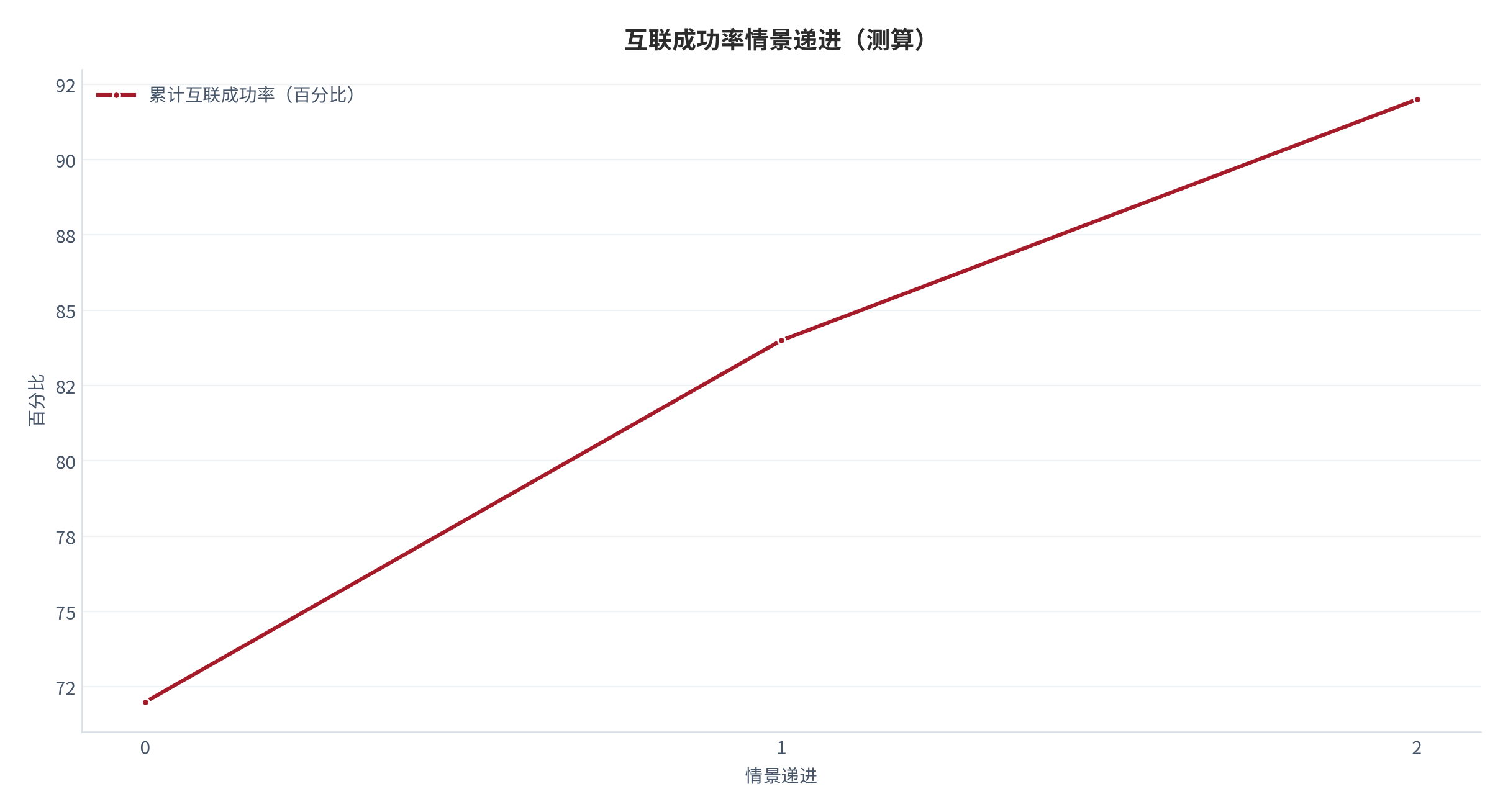 图 14：互联成功率情景递进曲线（测算）。资料来源：本报告测算 [3]。资料来源：本报告测算[3]