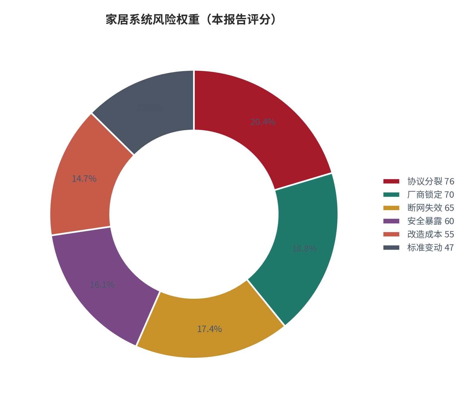 图 20：智能家居互联六类风险权重分布（0—100 分；本报告评分）。资料来源：本报告整理 [8]。资料来源：本报告整理[8]