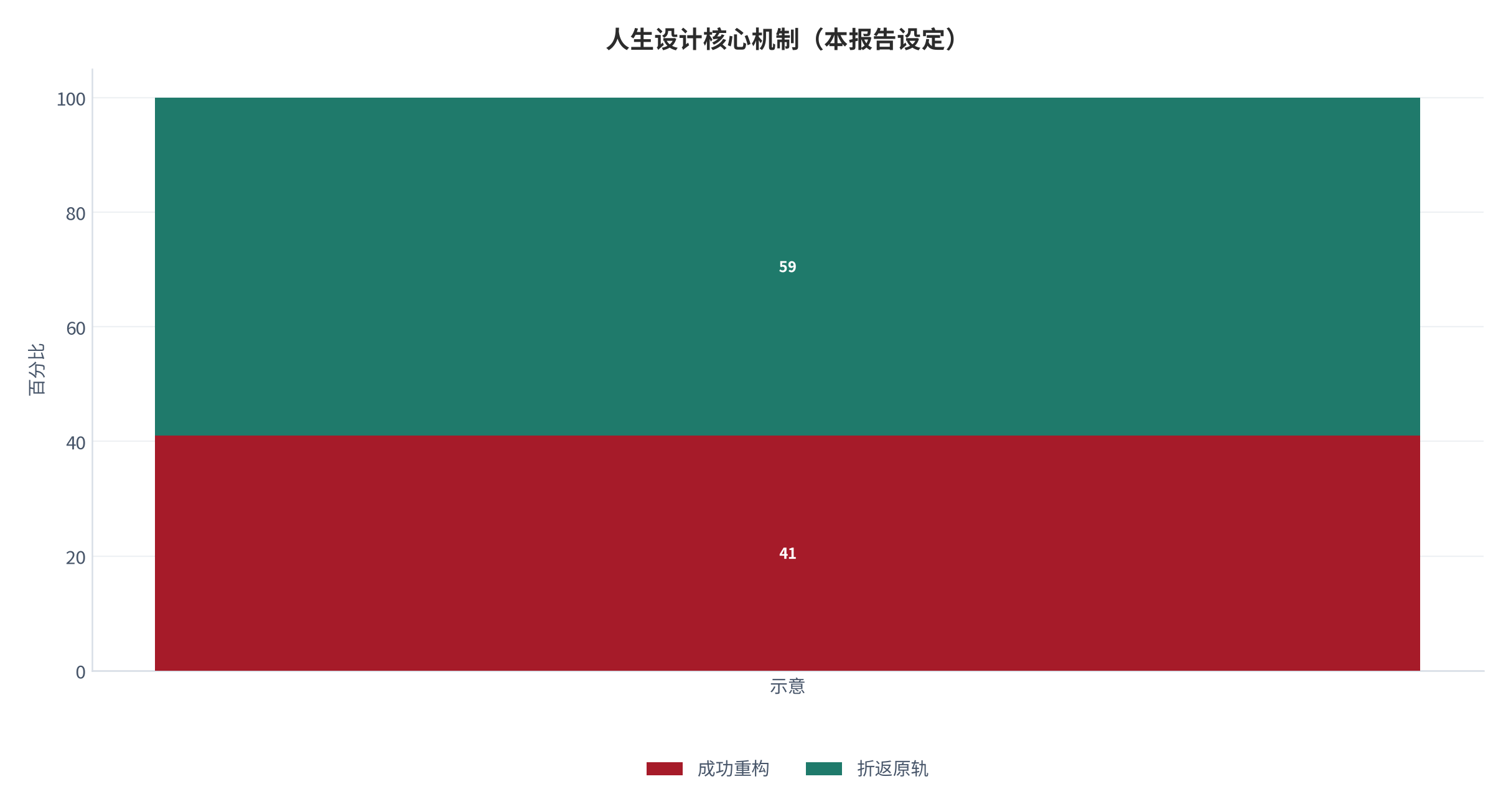 图 1:中年转型的核心机制示意(本报告设定)。测算口径:转型成功率由转型窗口期与收入落差刻画。资料来源:本报告整理