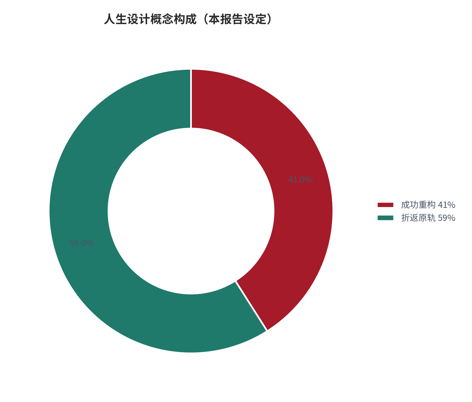 图 2:中年转型的概念构成(本报告设定)。测算口径:成功重构占 41%、折返原轨占 59%。资料来源:本报告整理