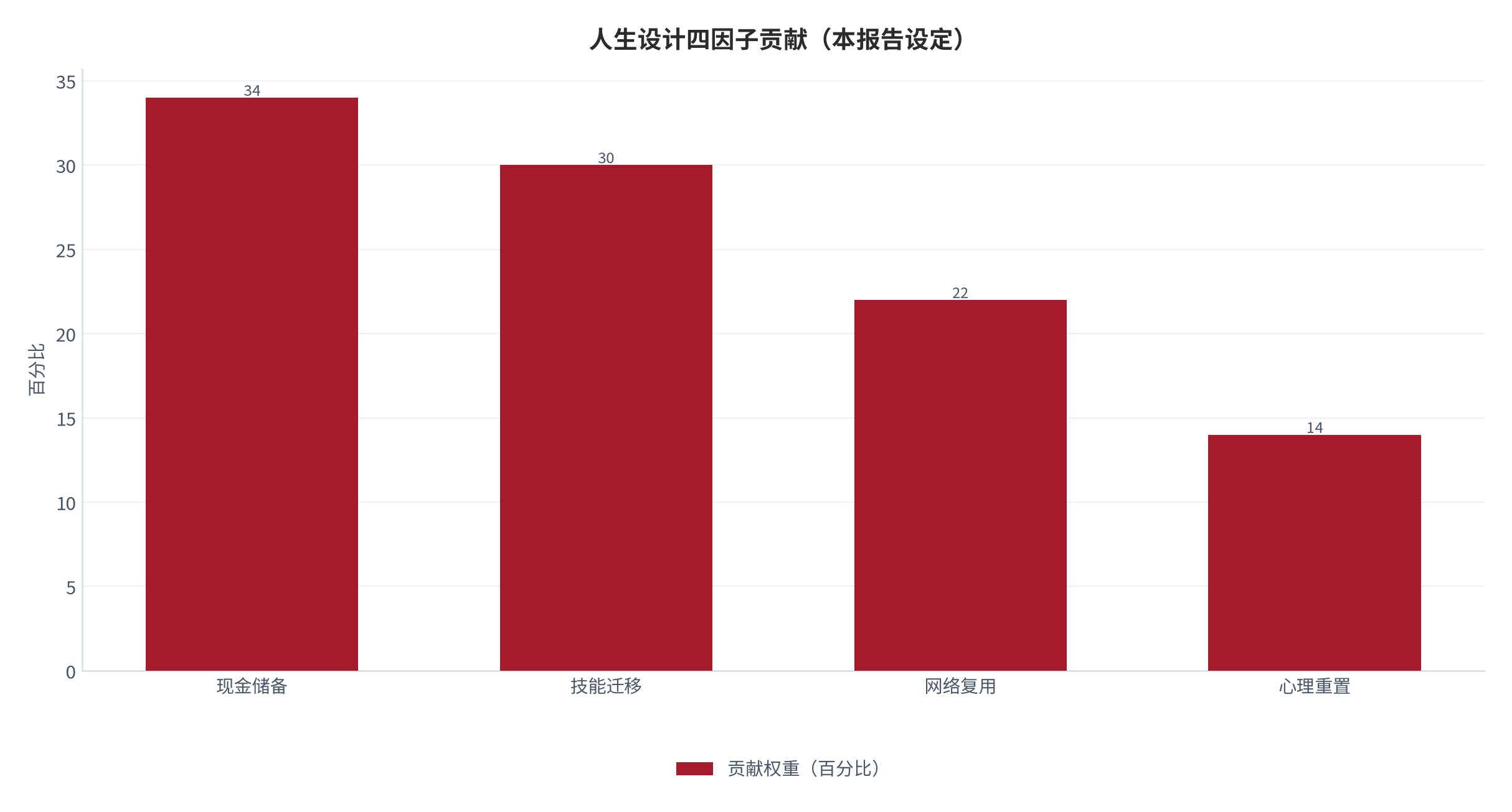图 4:中年转型四因子贡献(本报告设定)。测算口径:现金储备占 34%。资料来源:本报告整理