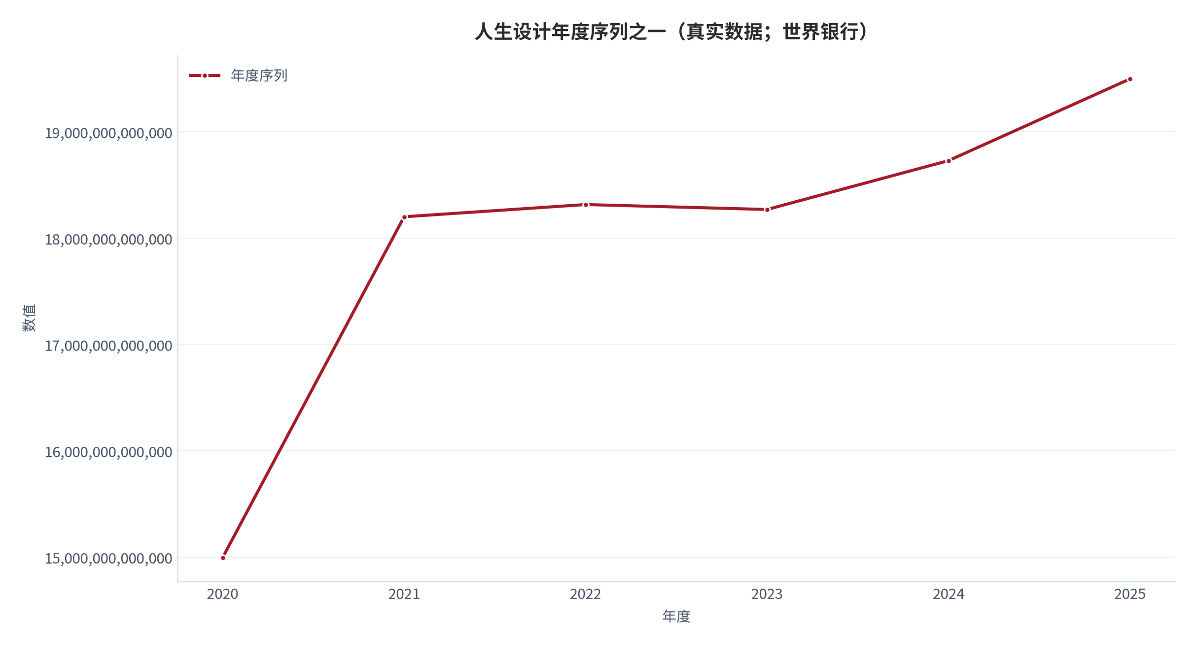 图 7：宏观锚年度序列之一（真实数据；世界银行）。资料来源：World Bank（世界银行）[1] [2]。资料来源：World Bank（世界银行）
